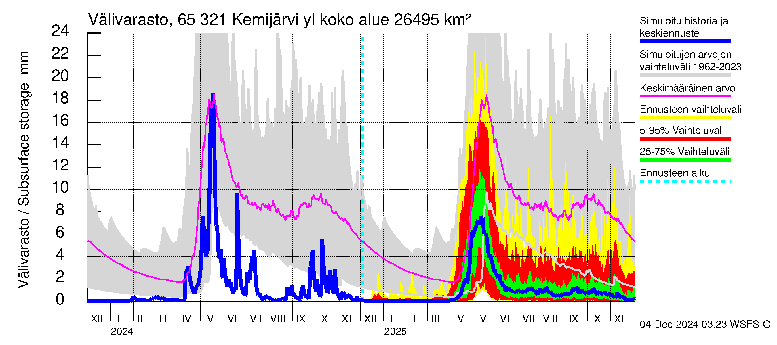 Kemijoen vesistöalue - Kemijärvi ylä: Välivarasto