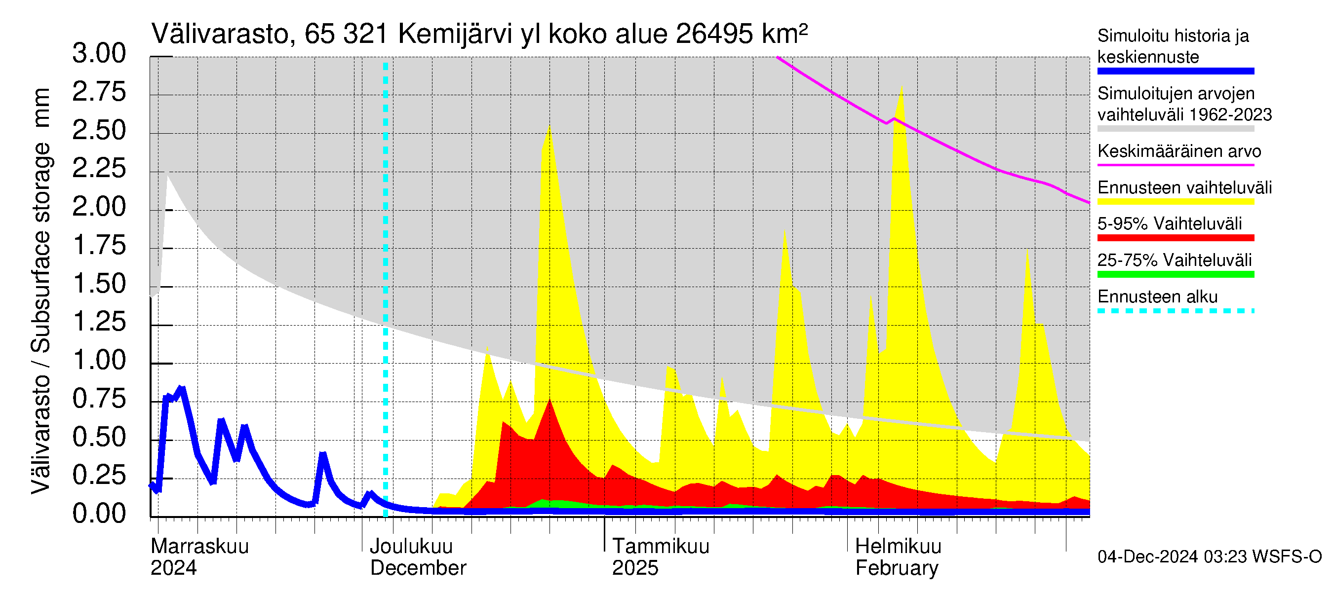 Kemijoen vesistöalue - Kemijärvi ylä: Välivarasto