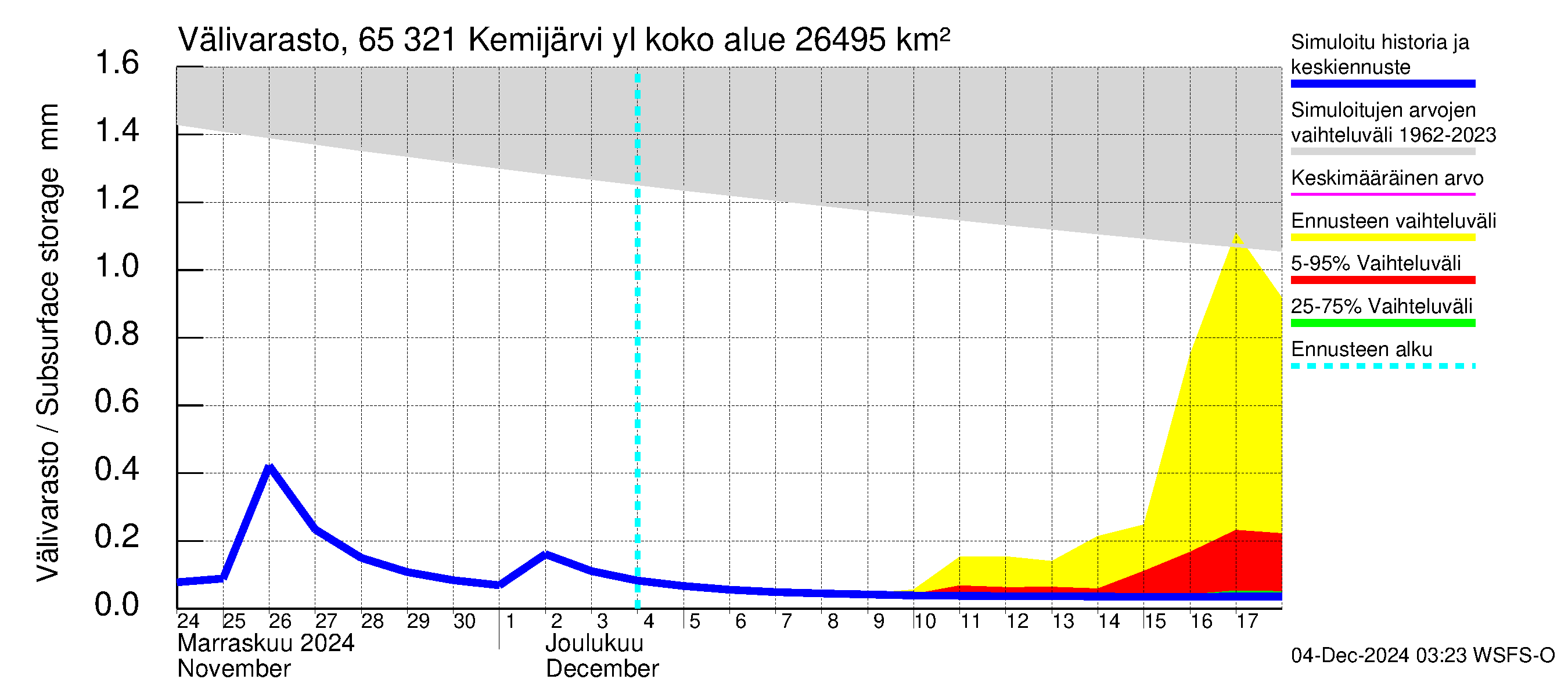 Kemijoen vesistöalue - Kemijärvi ylä: Välivarasto