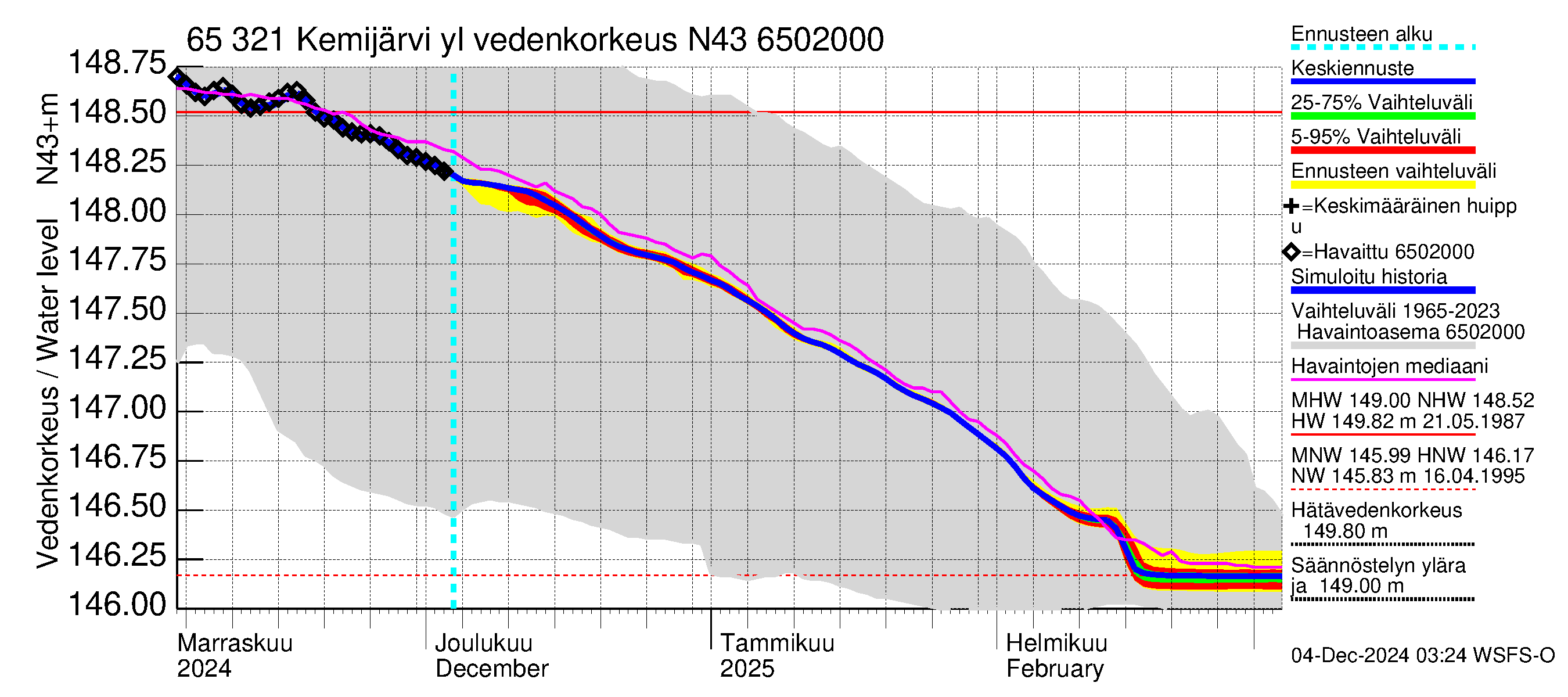 Kemijoen vesistöalue - Kemijärvi ylä: Vedenkorkeus - jakaumaennuste