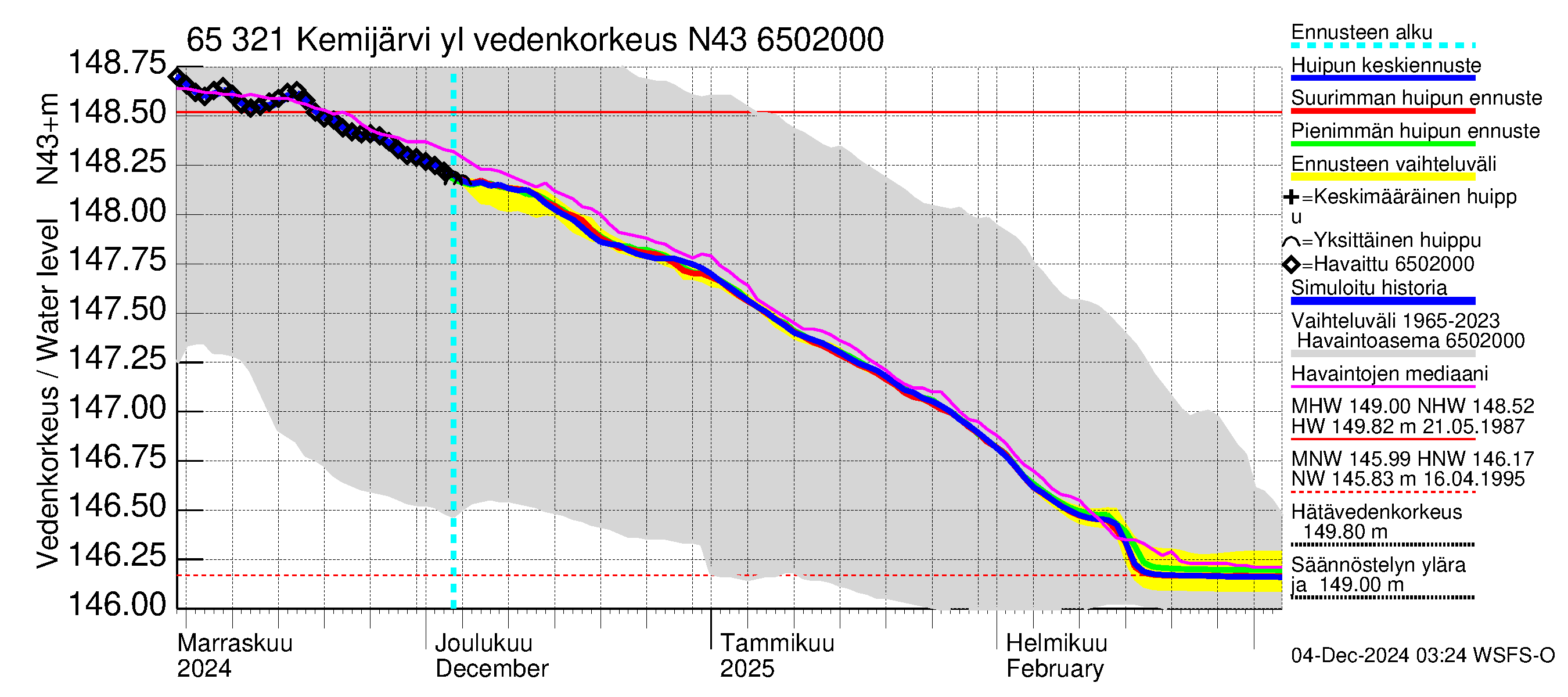 Kemijoen vesistöalue - Kemijärvi ylä: Vedenkorkeus - huippujen keski- ja ääriennusteet