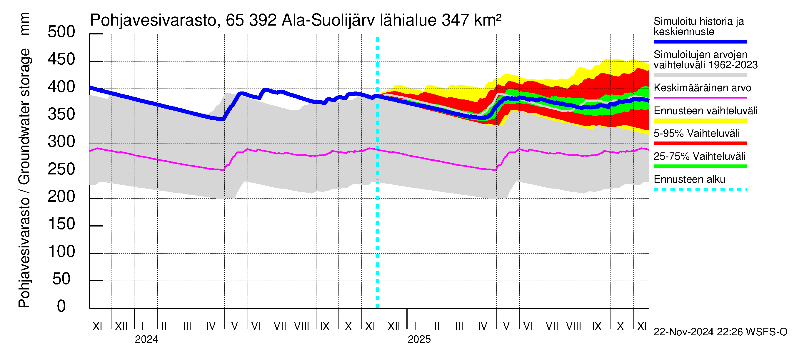 Kemijoen vesistöalue - Ala-Suolijärvi - Oivanjärvi: Pohjavesivarasto