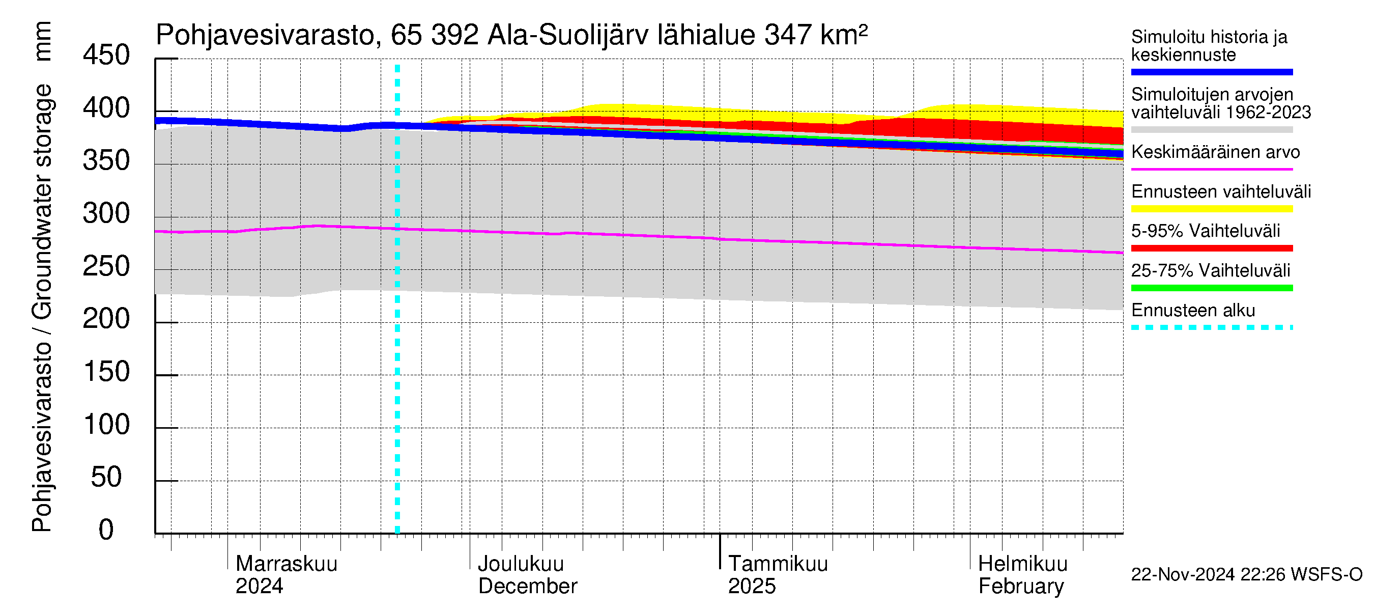 Kemijoen vesistöalue - Ala-Suolijärvi - Oivanjärvi: Pohjavesivarasto