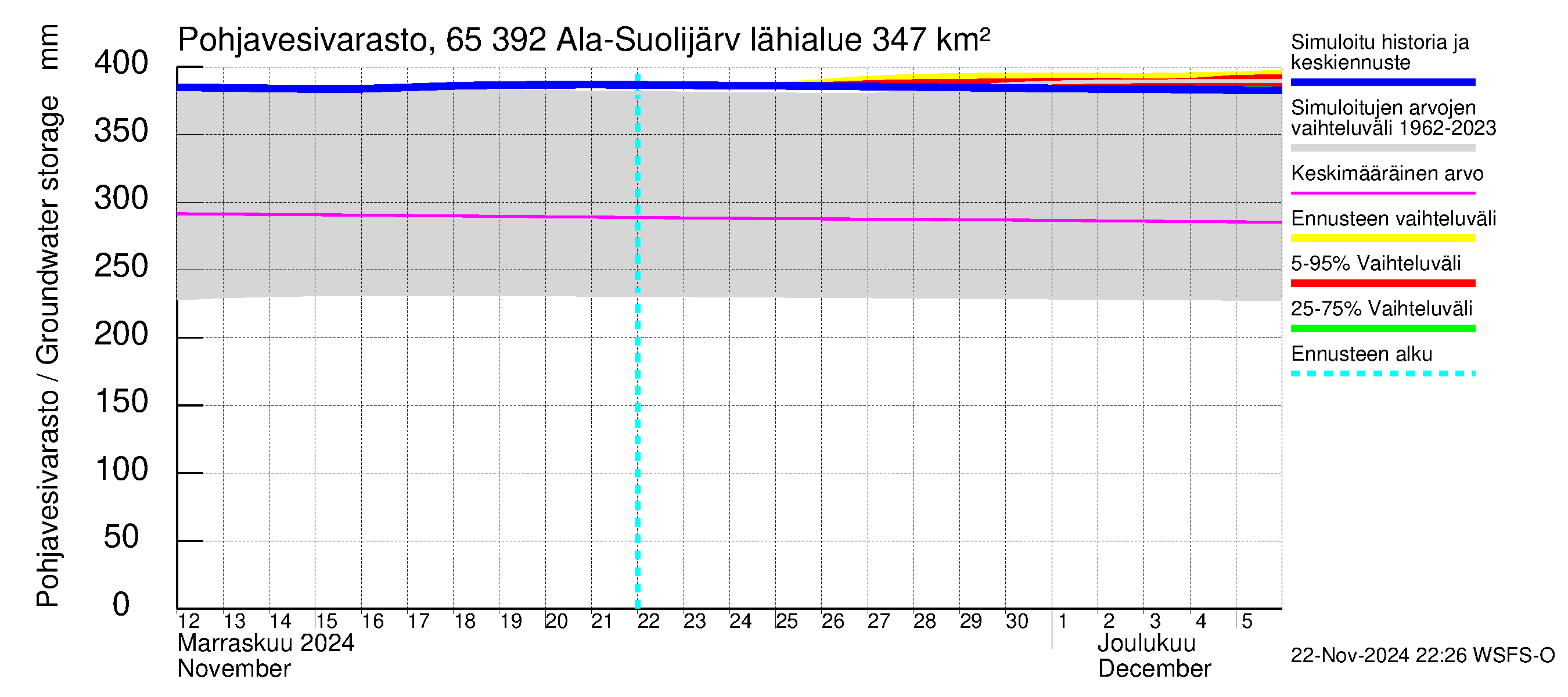 Kemijoen vesistöalue - Ala-Suolijärvi - Oivanjärvi: Pohjavesivarasto