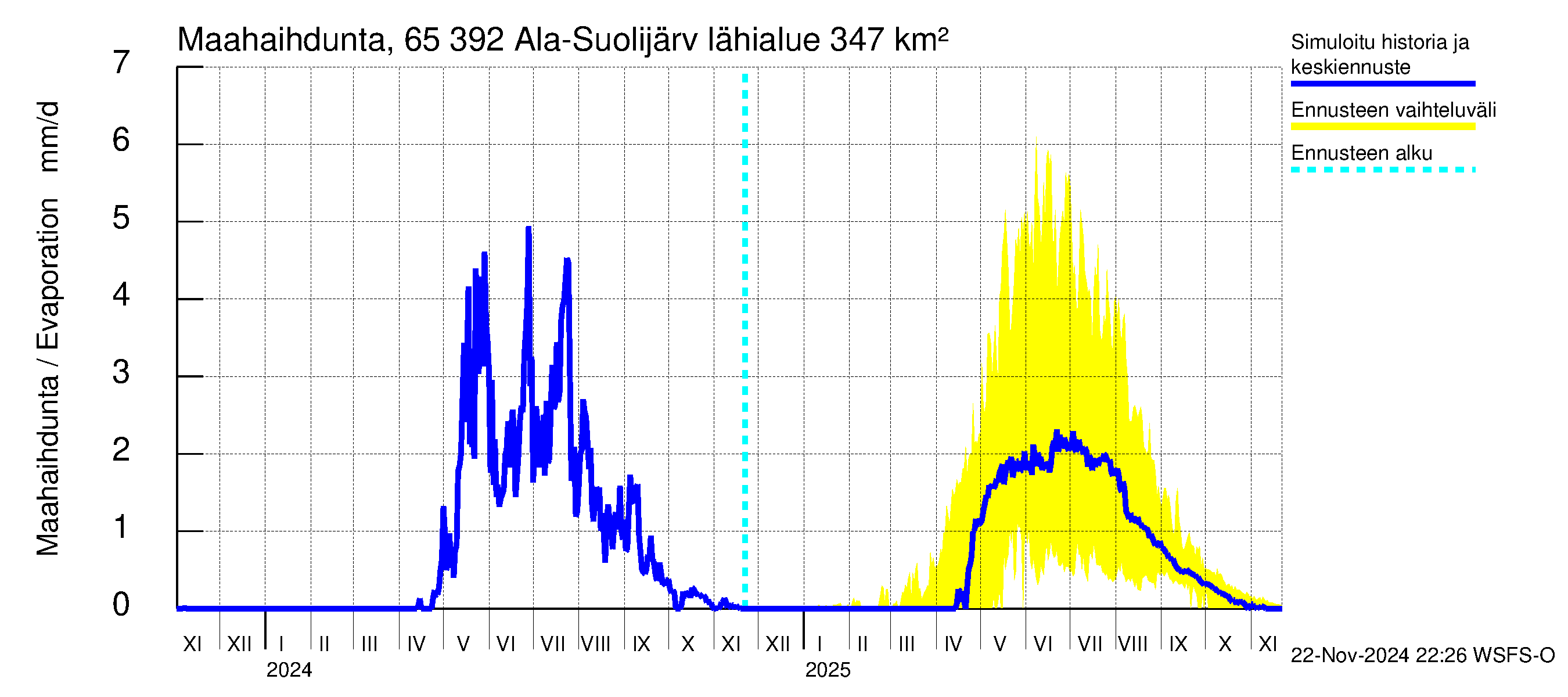 Kemijoen vesistöalue - Ala-Suolijärvi - Oivanjärvi: Haihdunta maa-alueelta