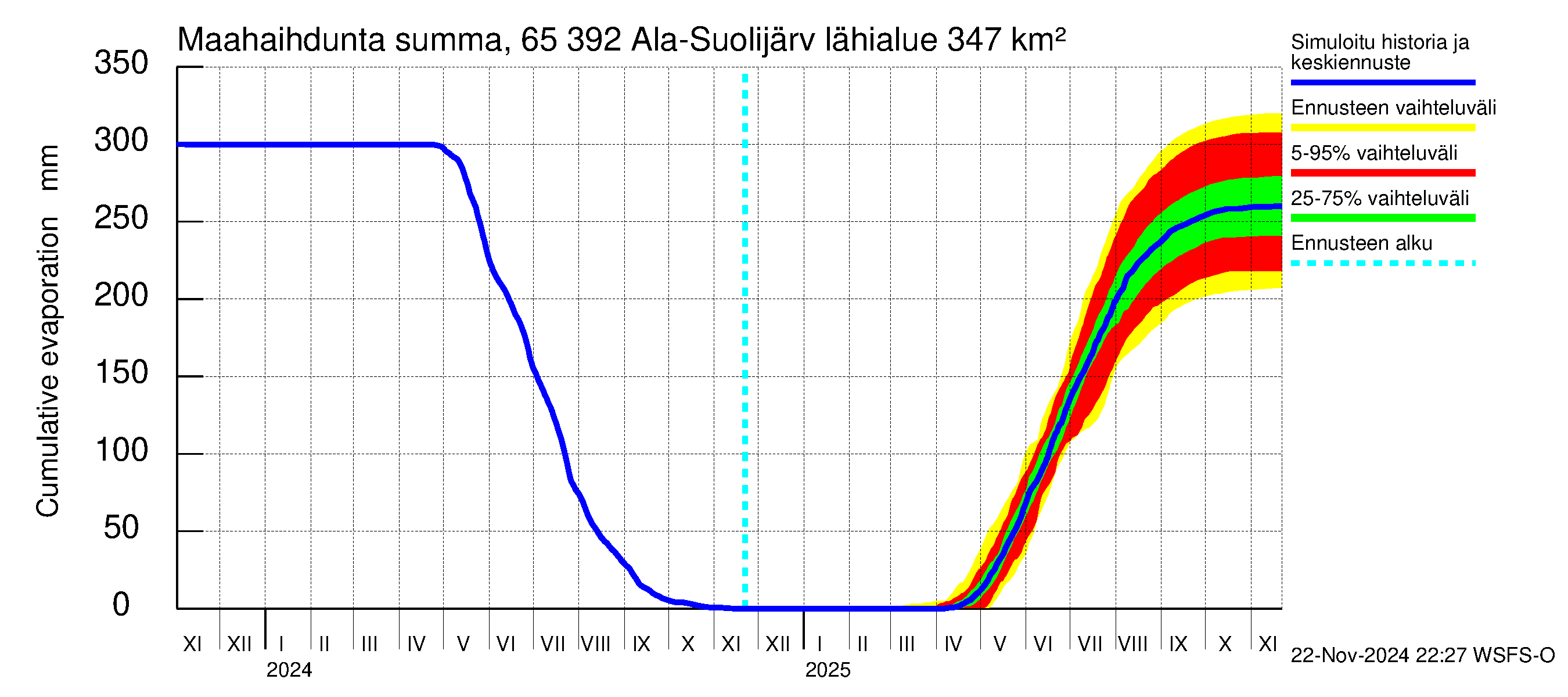 Kemijoen vesistöalue - Ala-Suolijärvi - Oivanjärvi: Haihdunta maa-alueelta - summa