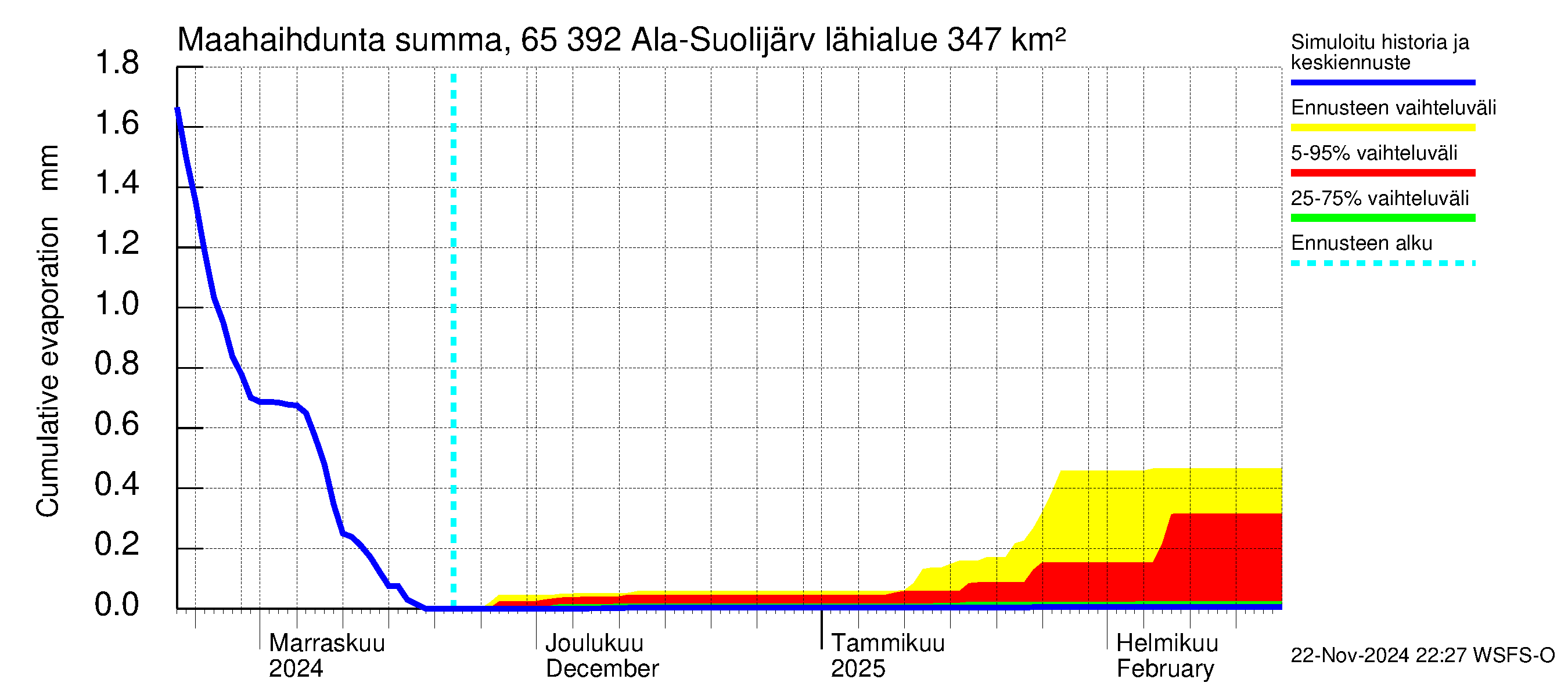 Kemijoen vesistöalue - Ala-Suolijärvi - Oivanjärvi: Haihdunta maa-alueelta - summa