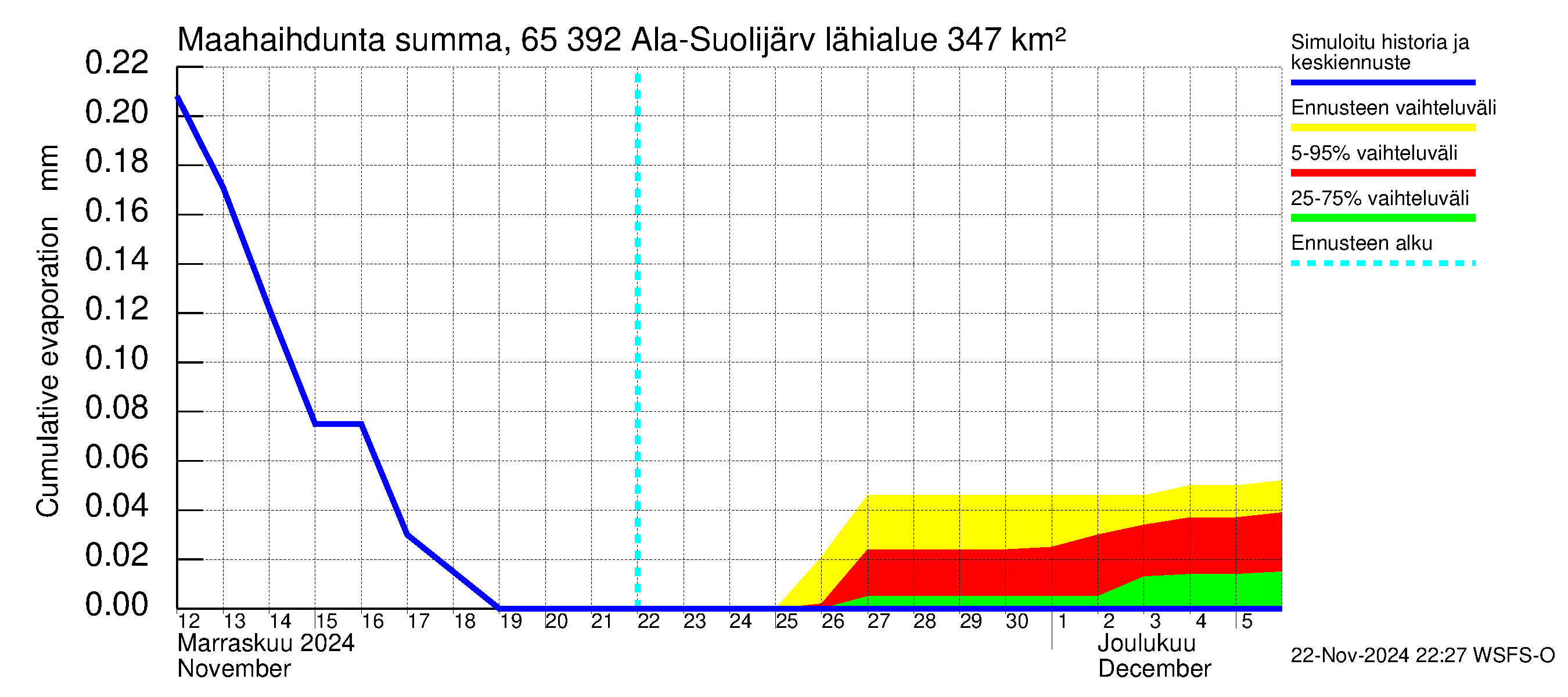 Kemijoen vesistöalue - Ala-Suolijärvi - Oivanjärvi: Haihdunta maa-alueelta - summa