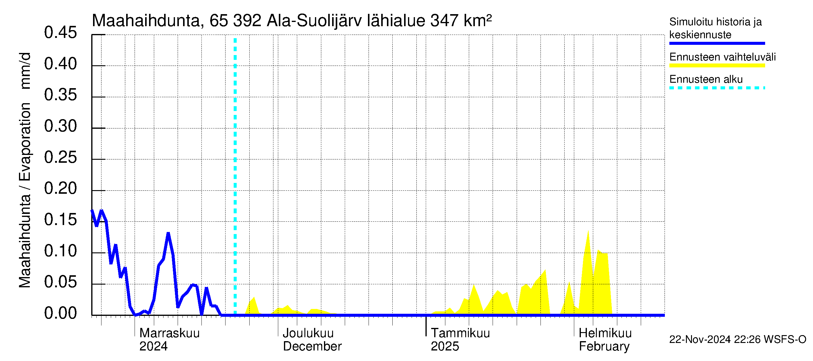 Kemijoen vesistöalue - Ala-Suolijärvi - Oivanjärvi: Haihdunta maa-alueelta