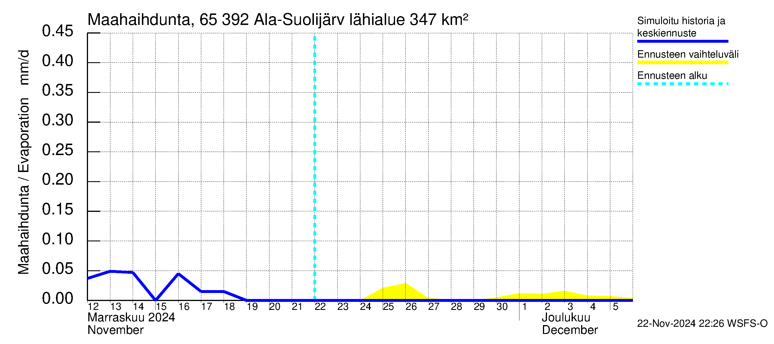 Kemijoen vesistöalue - Ala-Suolijärvi - Oivanjärvi: Haihdunta maa-alueelta