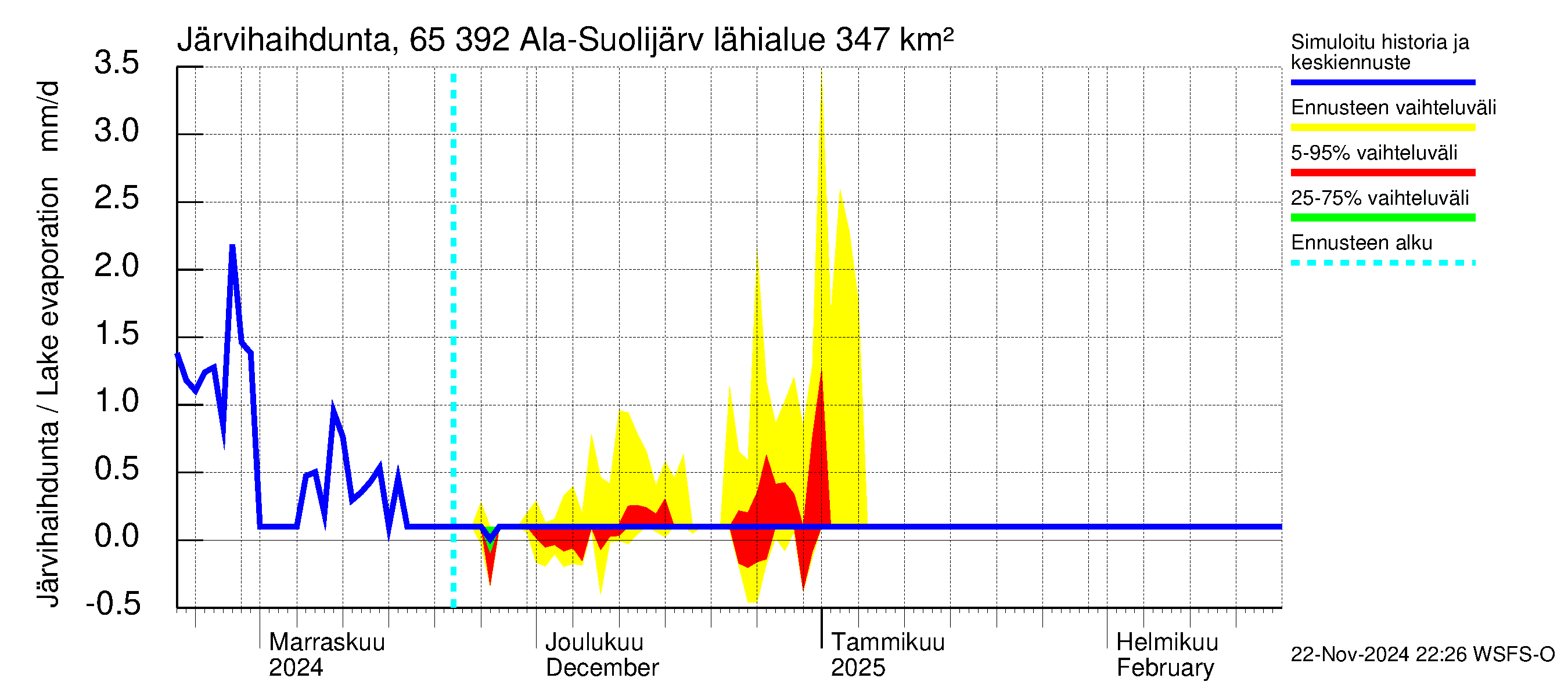 Kemijoen vesistöalue - Ala-Suolijärvi - Oivanjärvi: Järvihaihdunta