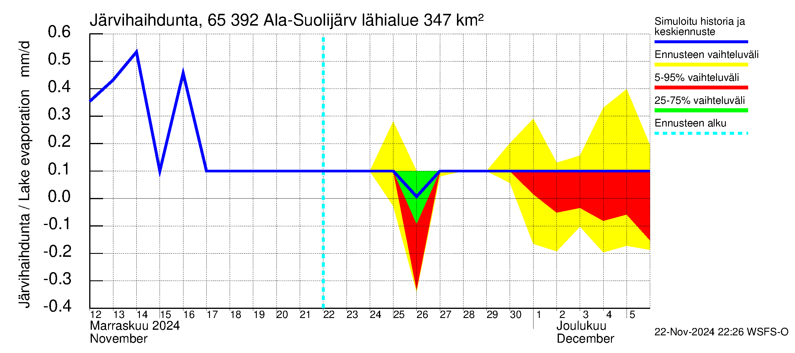 Kemijoen vesistöalue - Ala-Suolijärvi - Oivanjärvi: Järvihaihdunta