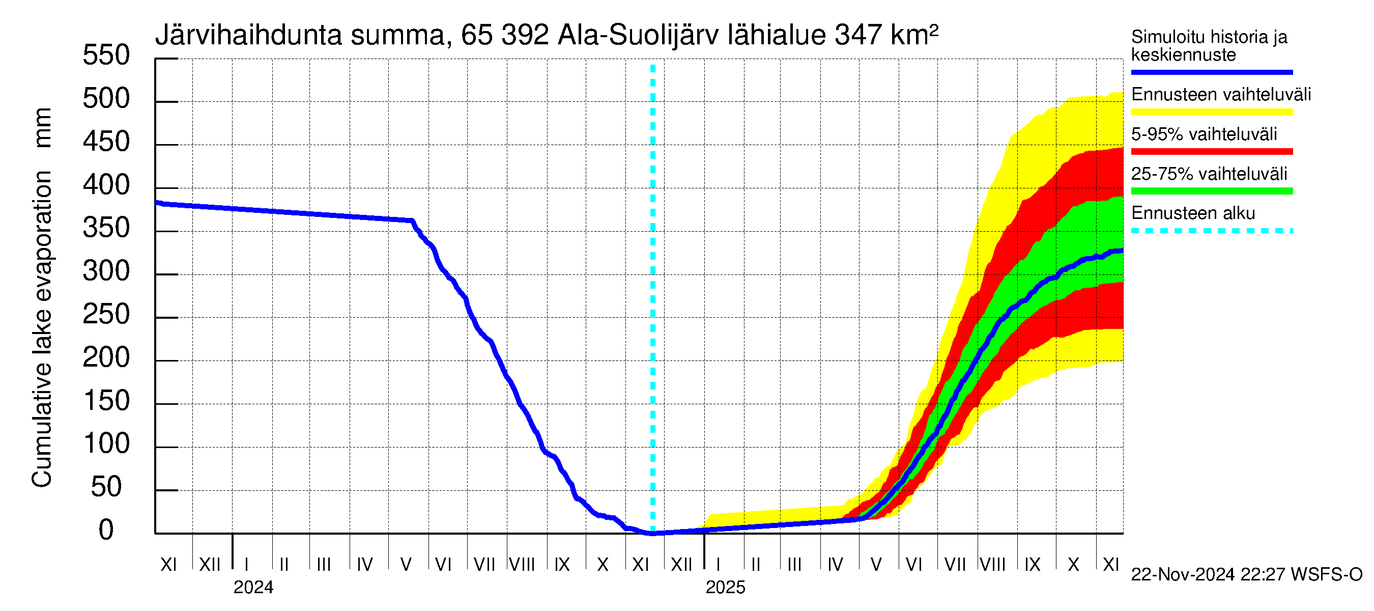 Kemijoen vesistöalue - Ala-Suolijärvi - Oivanjärvi: Järvihaihdunta - summa