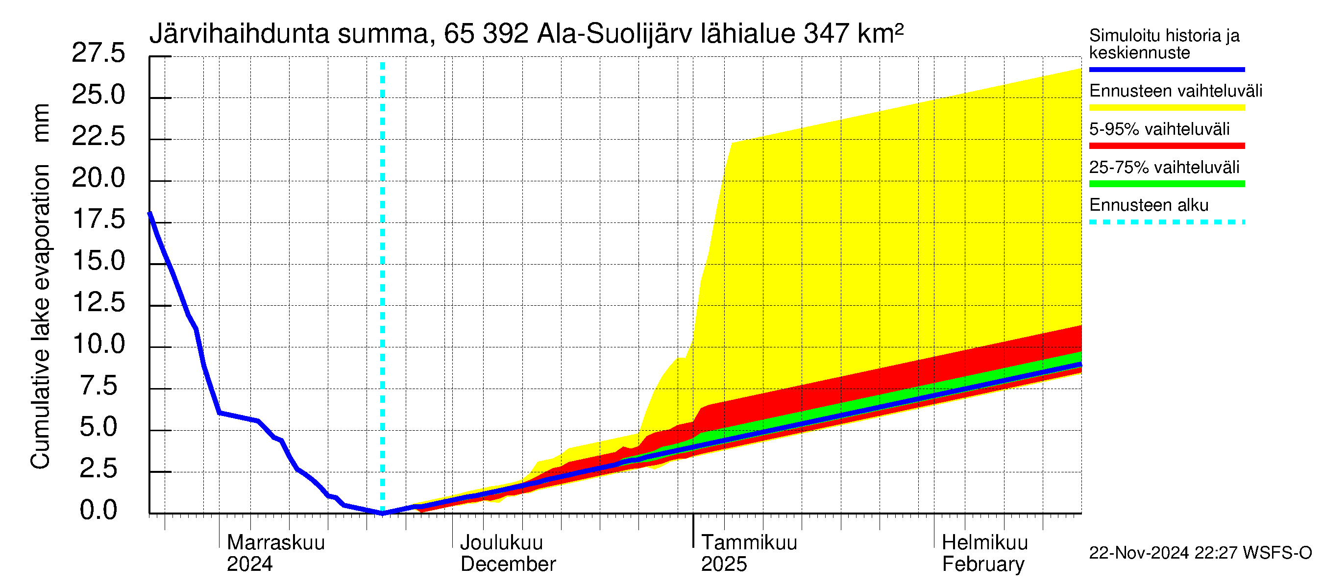 Kemijoen vesistöalue - Ala-Suolijärvi - Oivanjärvi: Järvihaihdunta - summa