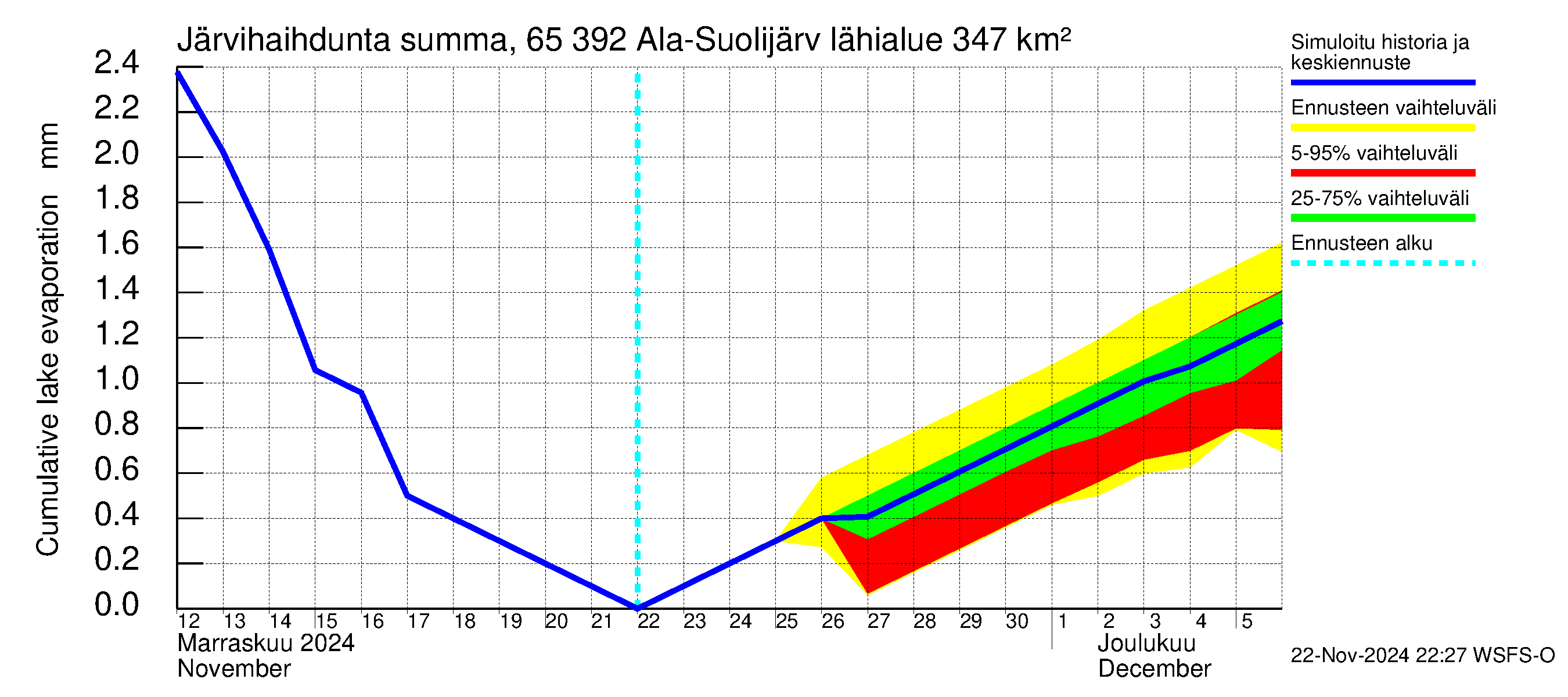 Kemijoen vesistöalue - Ala-Suolijärvi - Oivanjärvi: Järvihaihdunta - summa