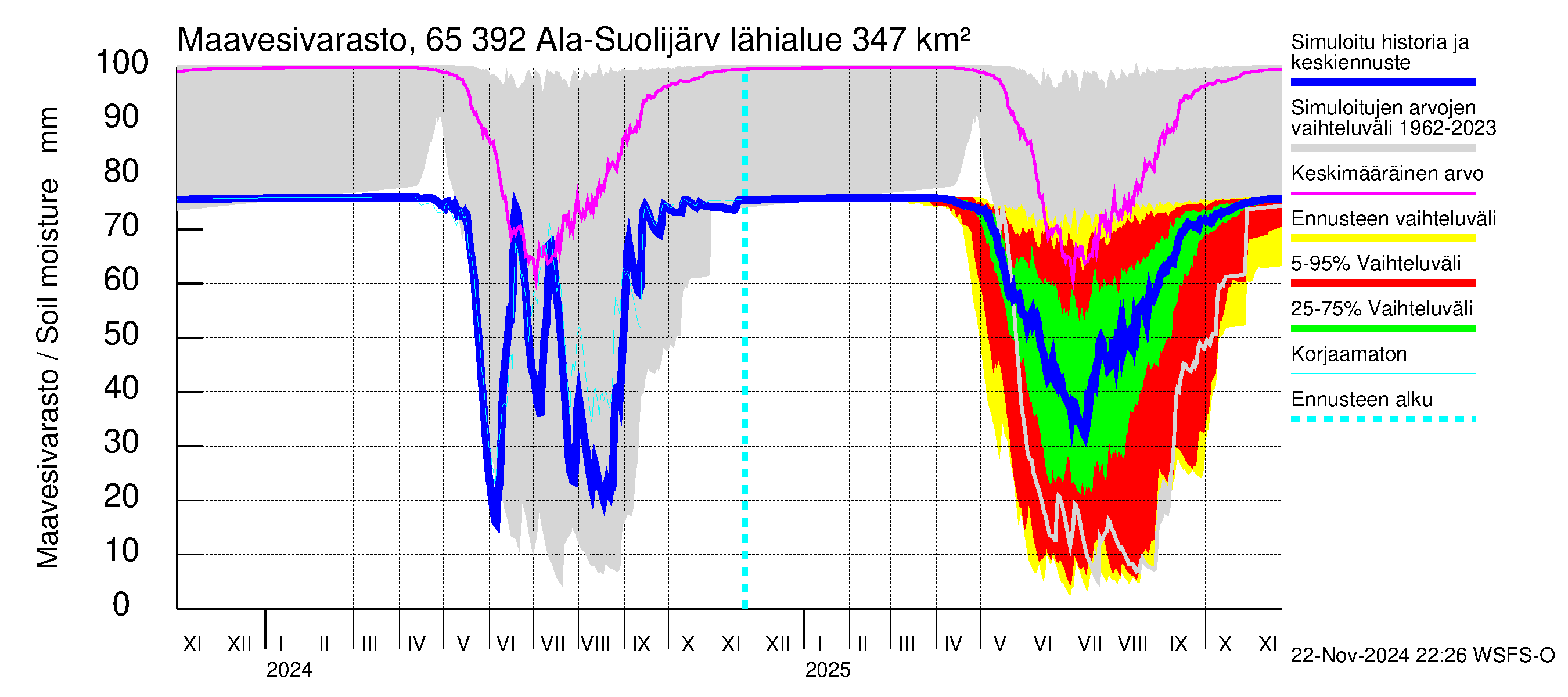 Kemijoen vesistöalue - Ala-Suolijärvi - Oivanjärvi: Maavesivarasto