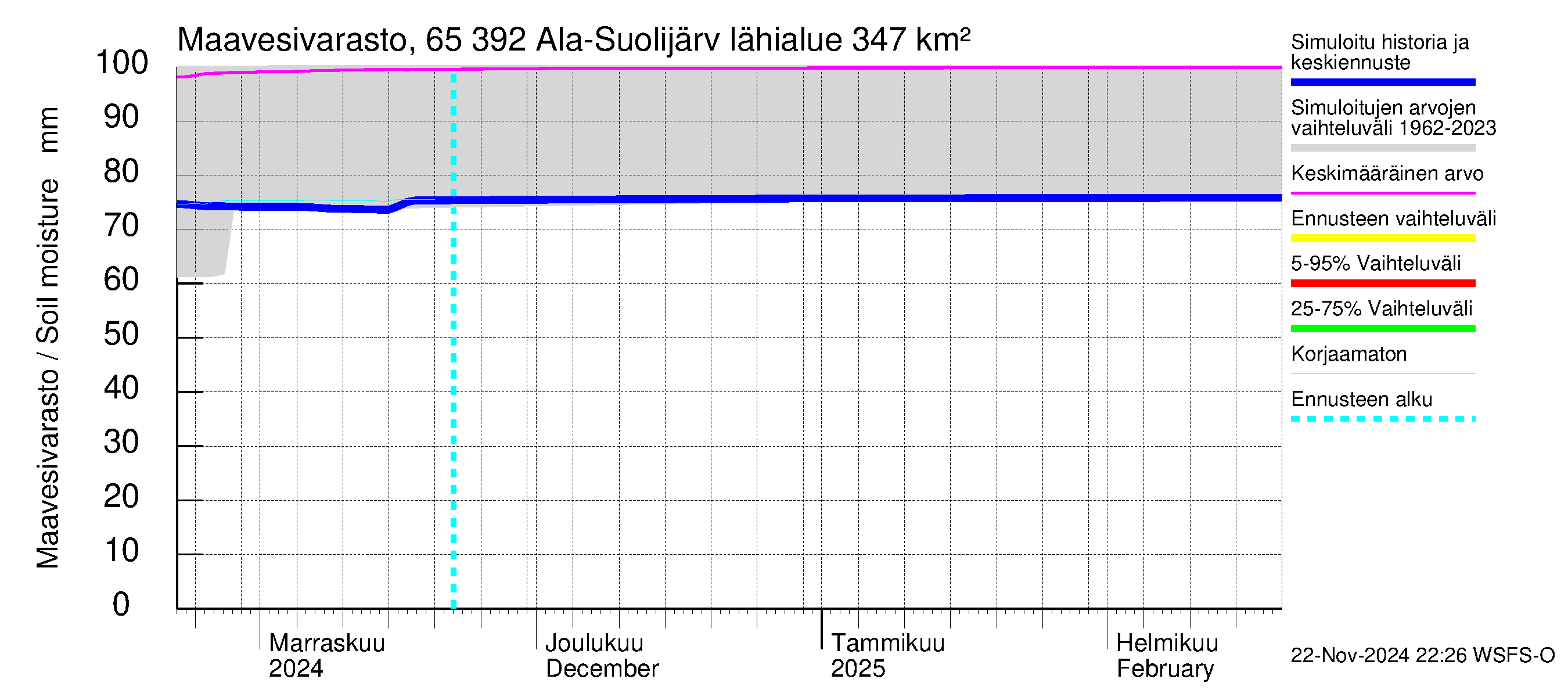 Kemijoen vesistöalue - Ala-Suolijärvi - Oivanjärvi: Maavesivarasto