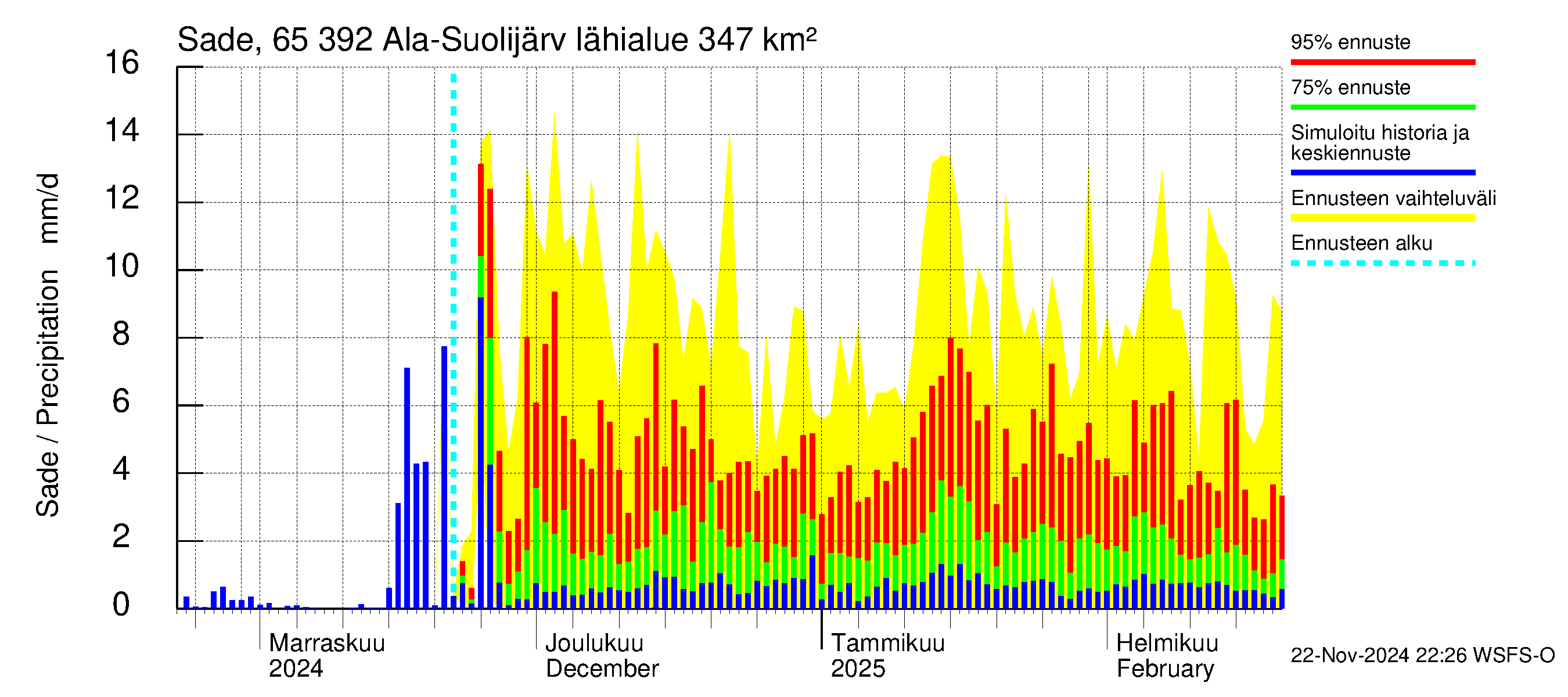 Kemijoen vesistöalue - Ala-Suolijärvi - Oivanjärvi: Sade