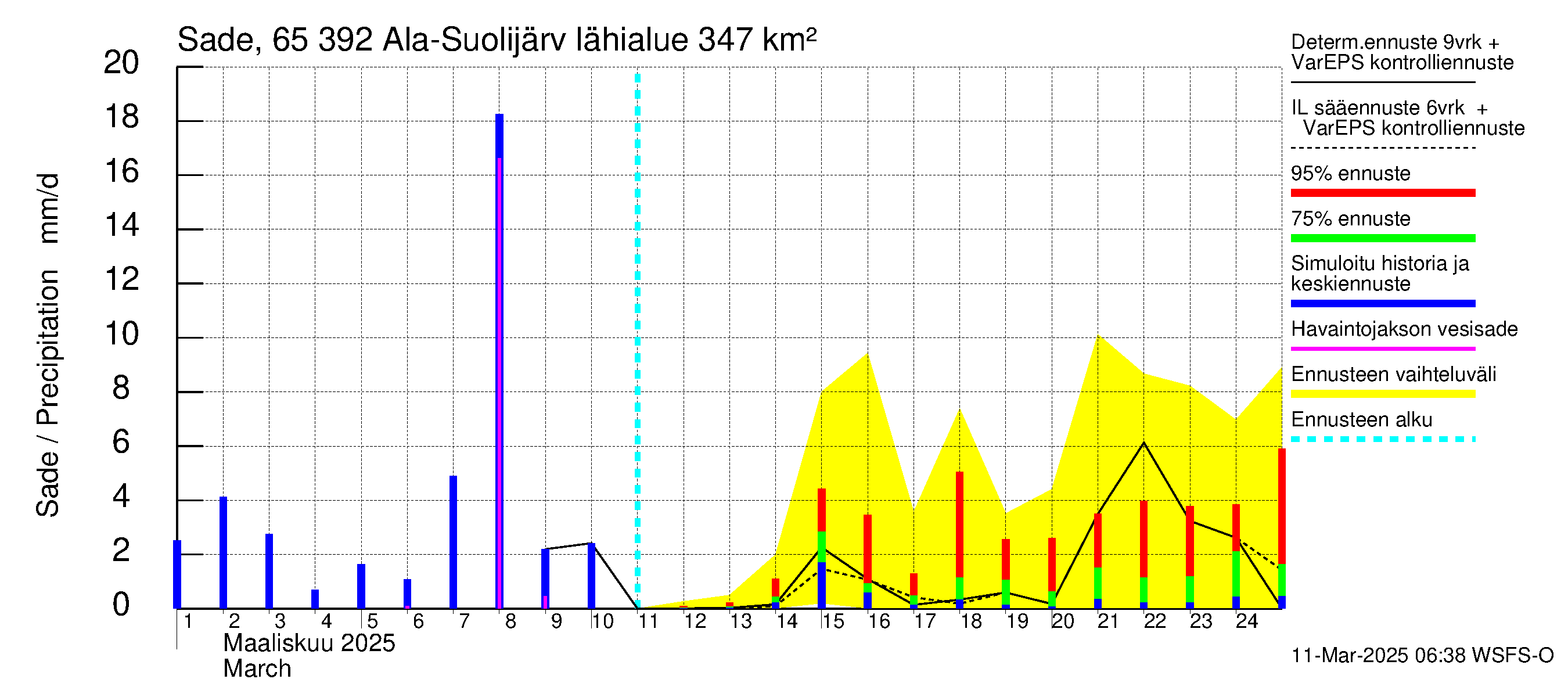 Kemijoen vesistöalue - Ala-Suolijärvi - Oivanjärvi: Sade