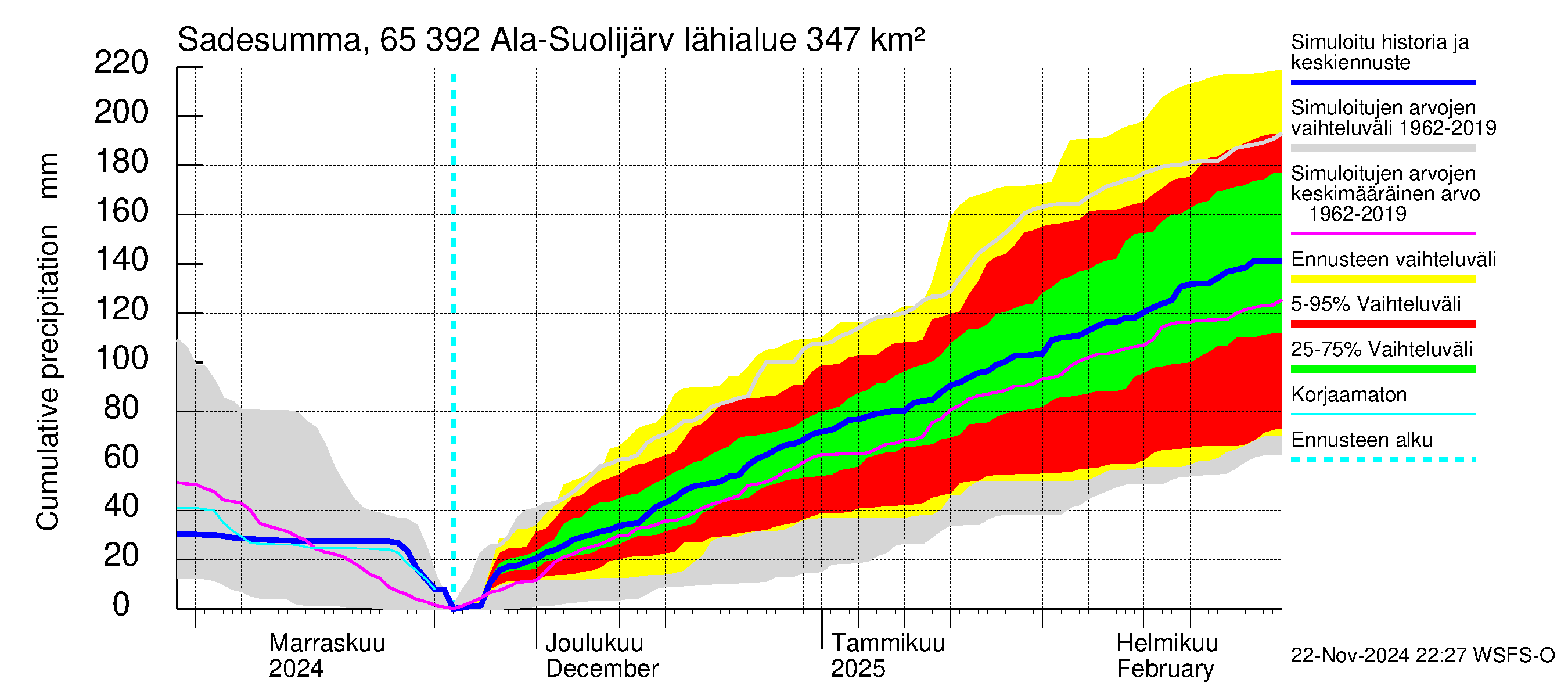 Kemijoen vesistöalue - Ala-Suolijärvi - Oivanjärvi: Sade - summa