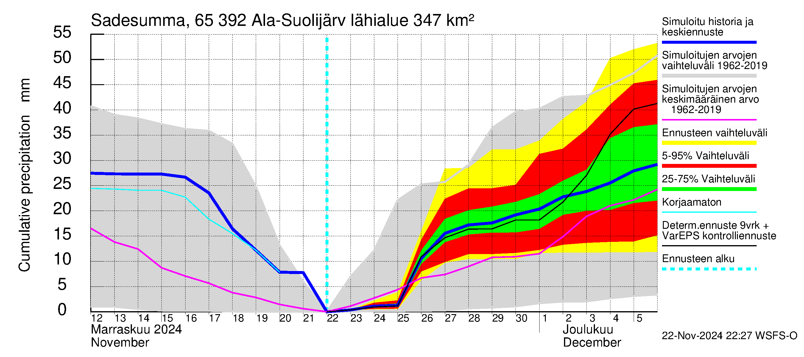 Kemijoen vesistöalue - Ala-Suolijärvi - Oivanjärvi: Sade - summa