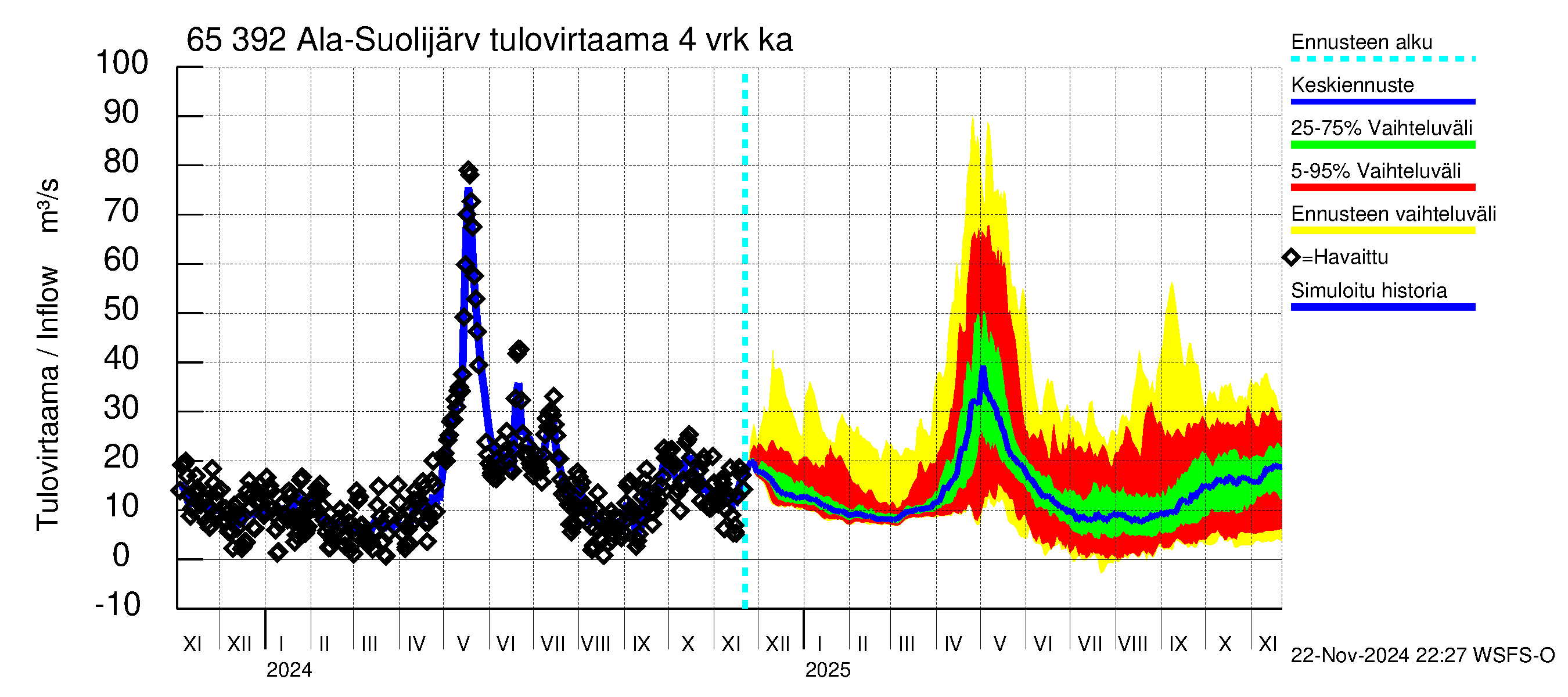 Kemijoen vesistöalue - Ala-Suolijärvi - Oivanjärvi: Tulovirtaama (usean vuorokauden liukuva keskiarvo) - jakaumaennuste