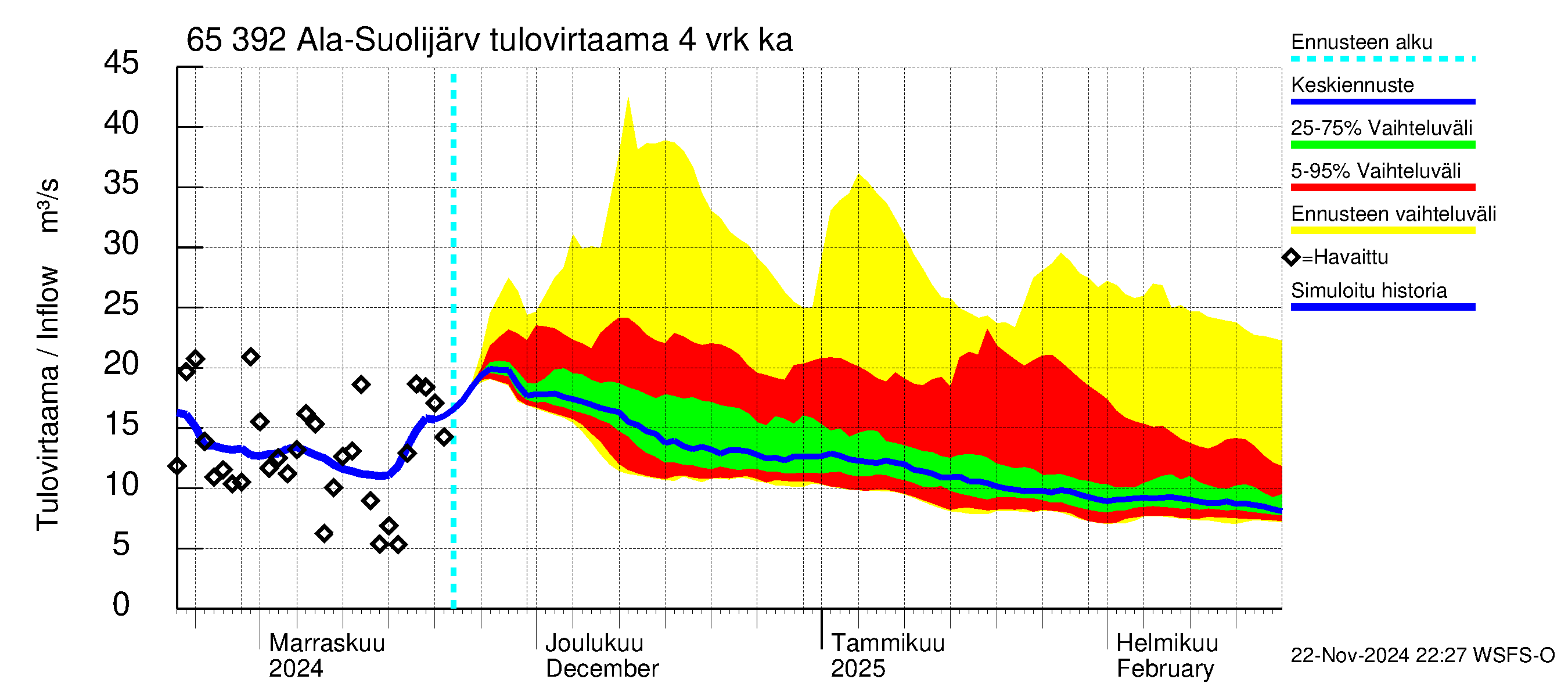 Kemijoen vesistöalue - Ala-Suolijärvi - Oivanjärvi: Tulovirtaama (usean vuorokauden liukuva keskiarvo) - jakaumaennuste