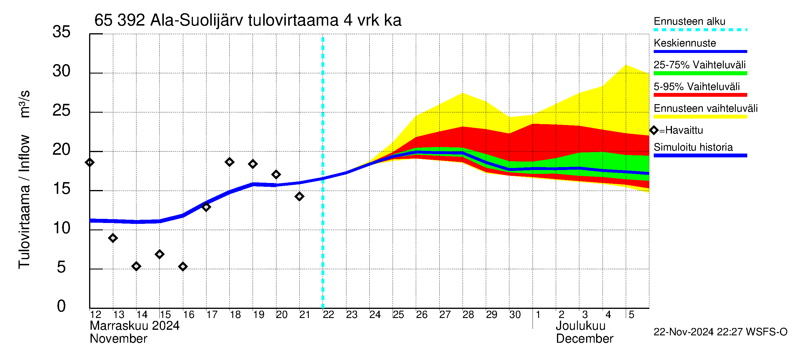 Kemijoen vesistöalue - Ala-Suolijärvi - Oivanjärvi: Tulovirtaama (usean vuorokauden liukuva keskiarvo) - jakaumaennuste