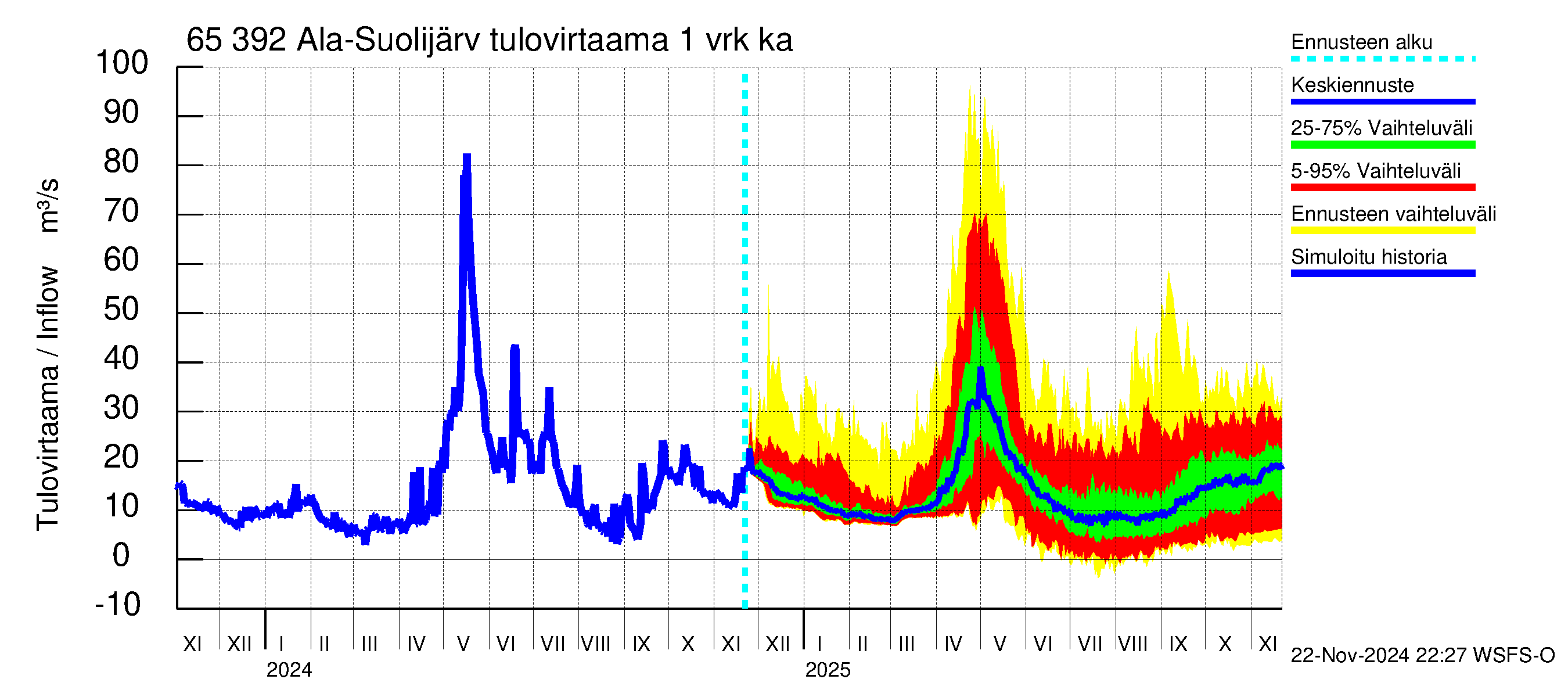 Kemijoen vesistöalue - Ala-Suolijärvi - Oivanjärvi: Tulovirtaama - jakaumaennuste