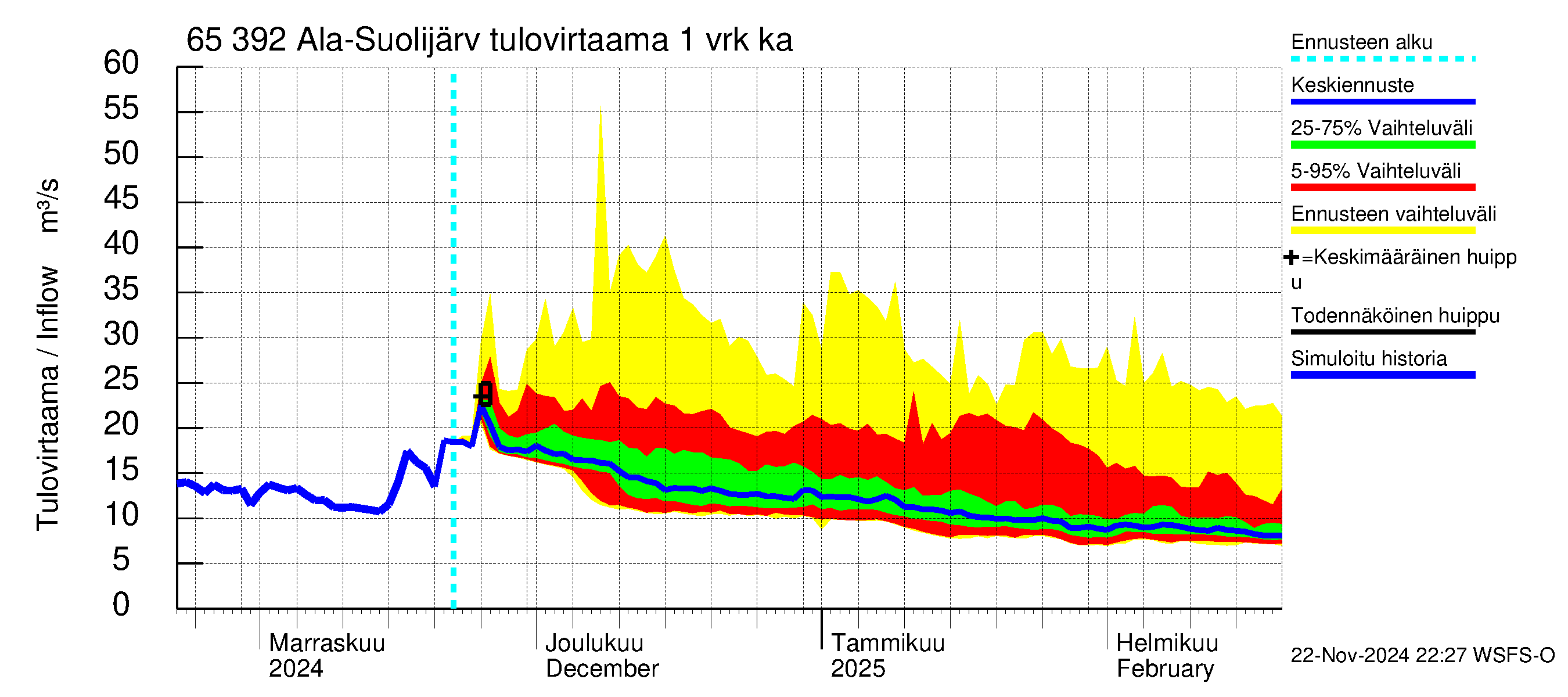 Kemijoen vesistöalue - Ala-Suolijärvi - Oivanjärvi: Tulovirtaama - jakaumaennuste