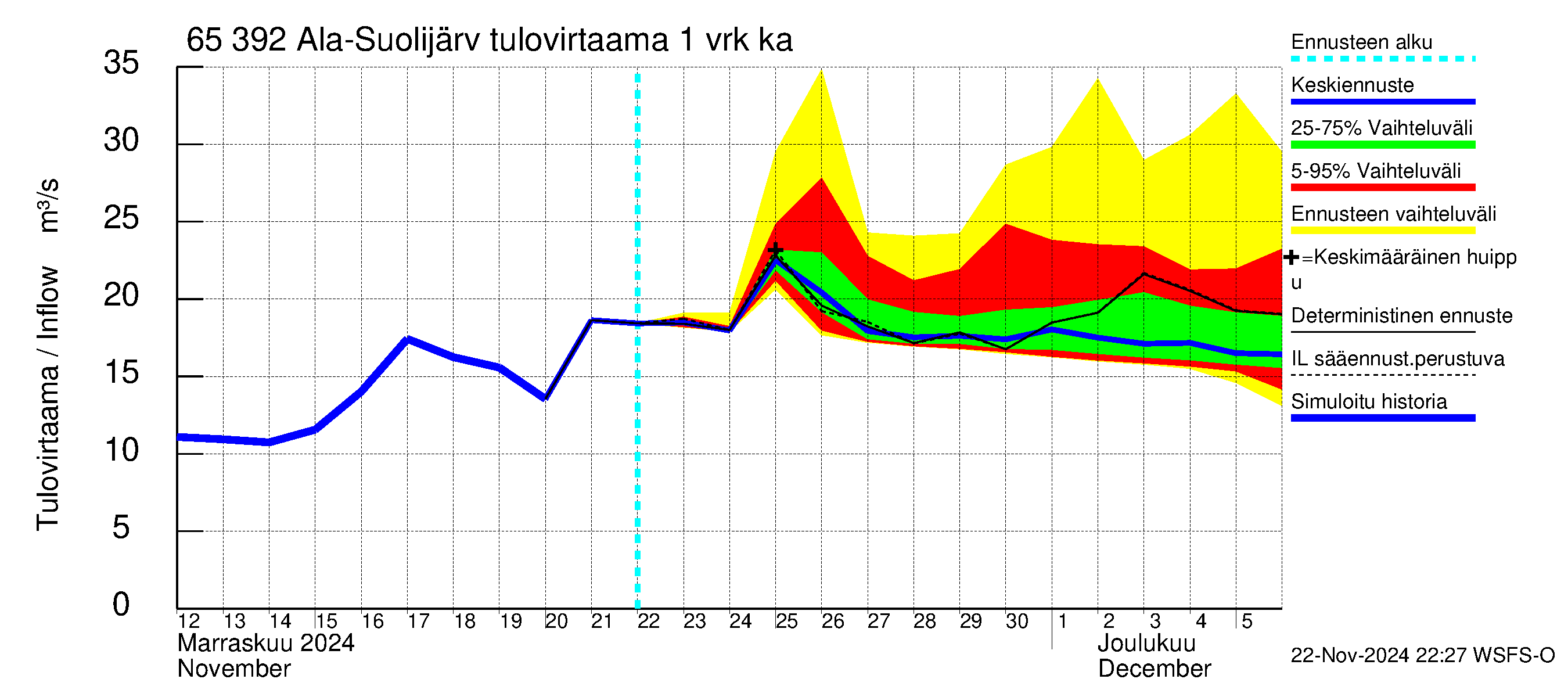 Kemijoen vesistöalue - Ala-Suolijärvi - Oivanjärvi: Tulovirtaama - jakaumaennuste