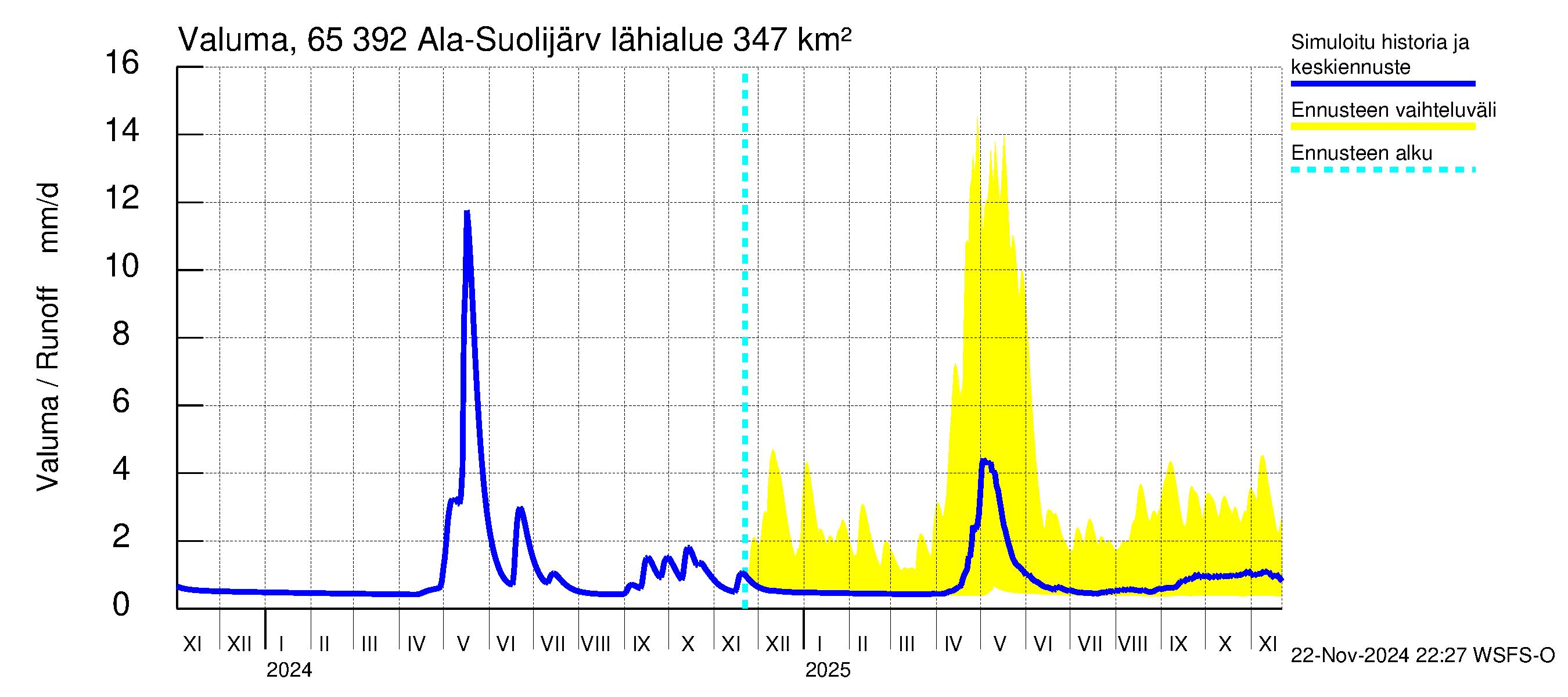 Kemijoen vesistöalue - Ala-Suolijärvi - Oivanjärvi: Valuma