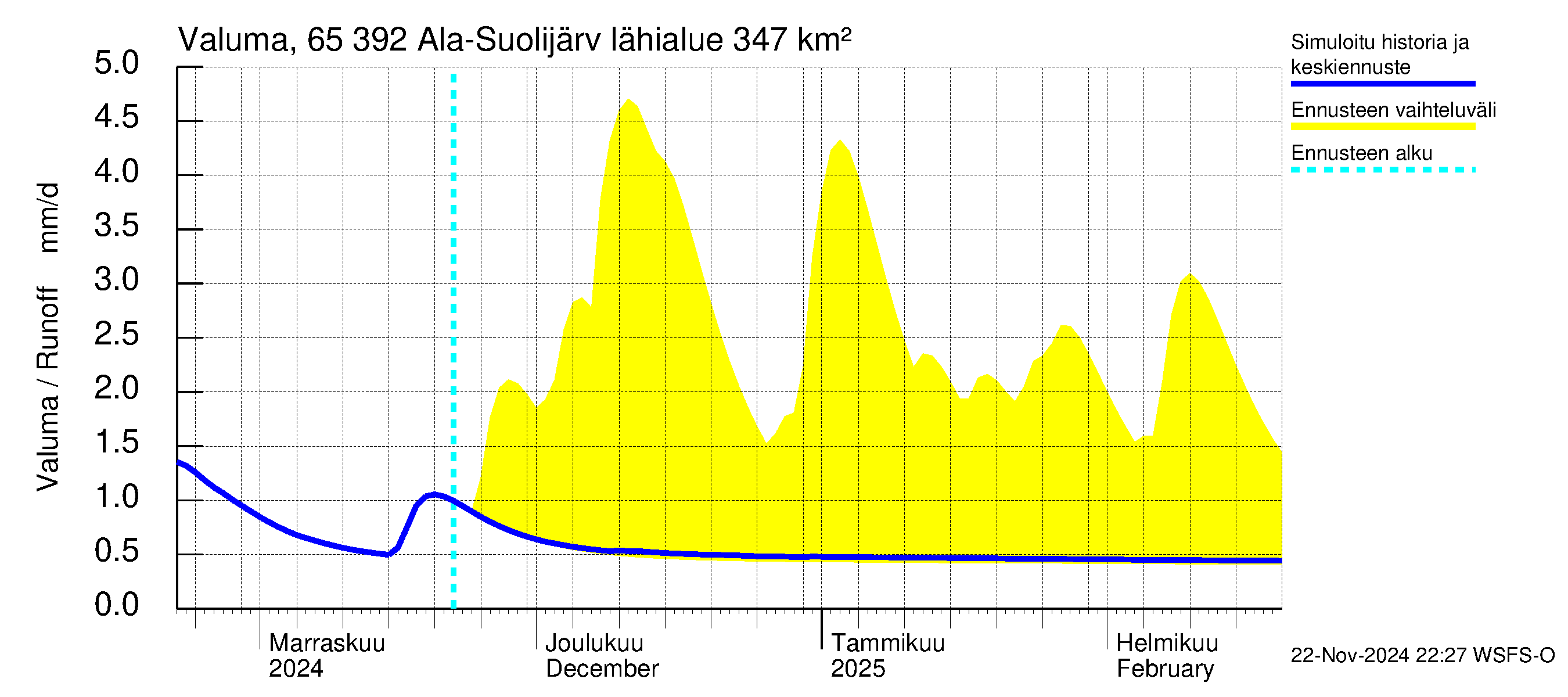 Kemijoen vesistöalue - Ala-Suolijärvi - Oivanjärvi: Valuma