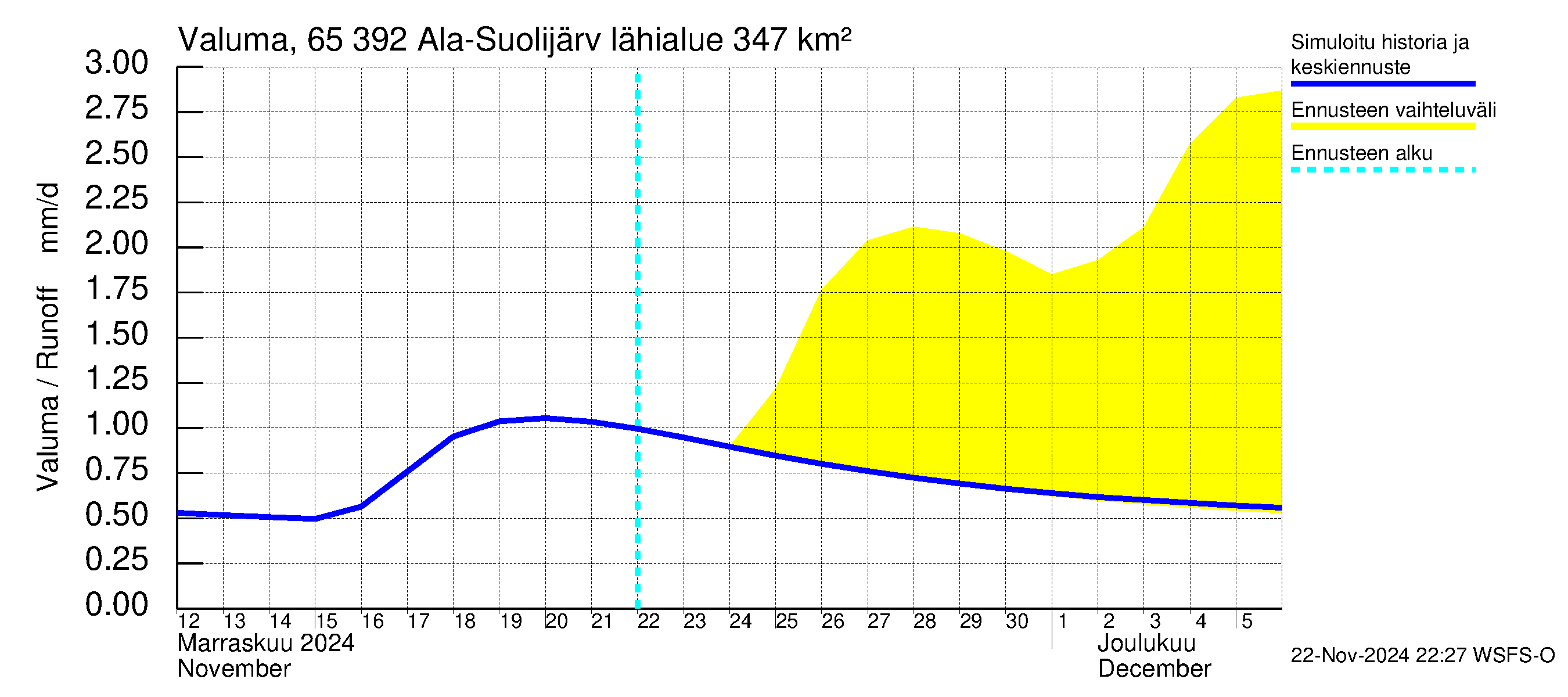 Kemijoen vesistöalue - Ala-Suolijärvi - Oivanjärvi: Valuma