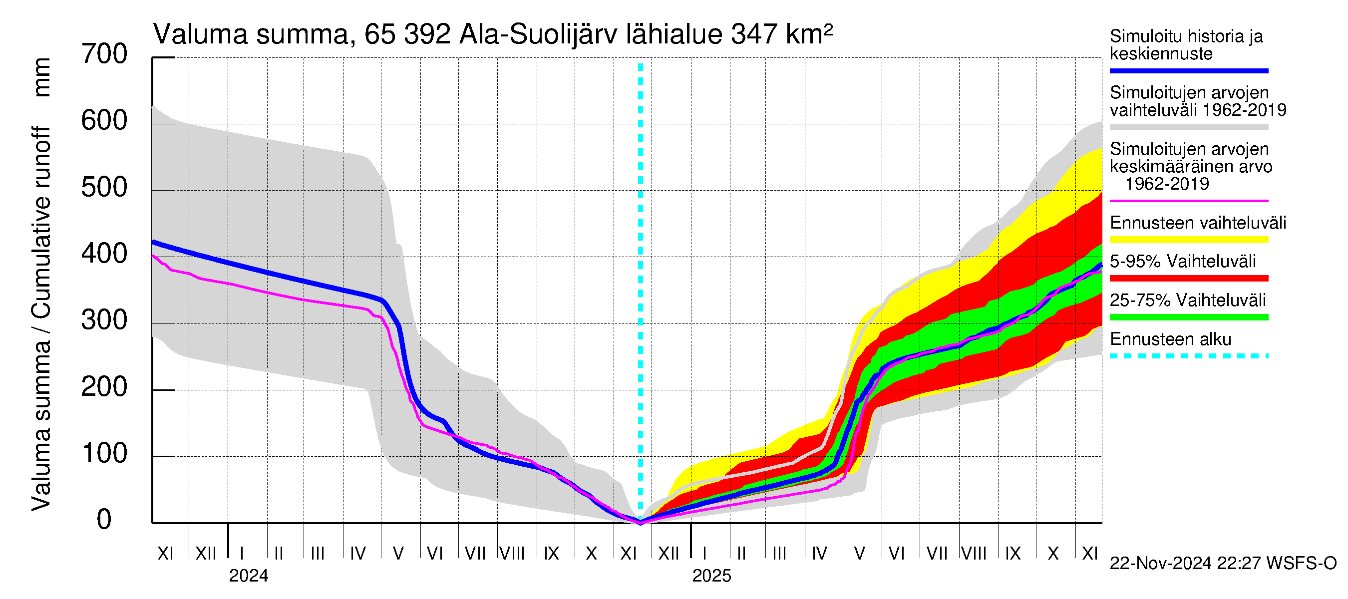 Kemijoen vesistöalue - Ala-Suolijärvi - Oivanjärvi: Valuma - summa