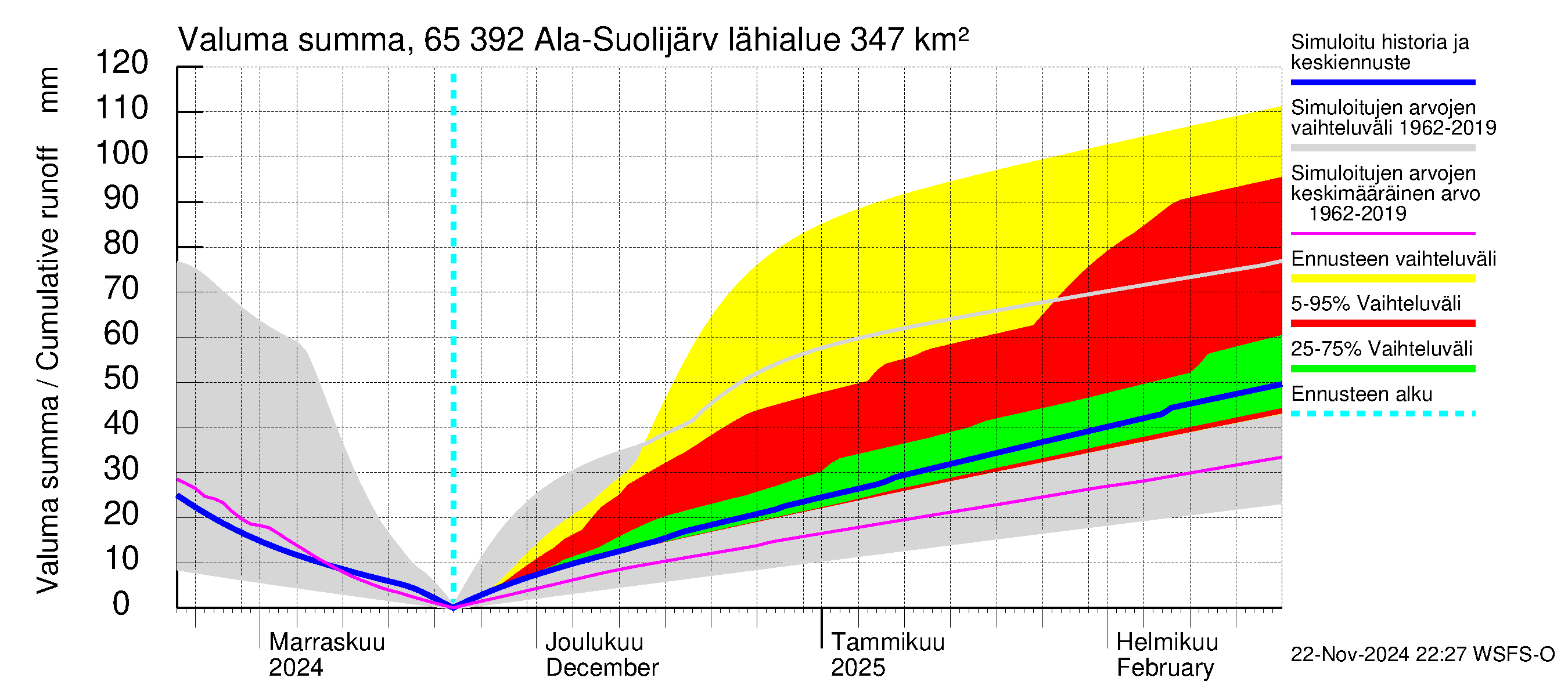 Kemijoen vesistöalue - Ala-Suolijärvi - Oivanjärvi: Valuma - summa