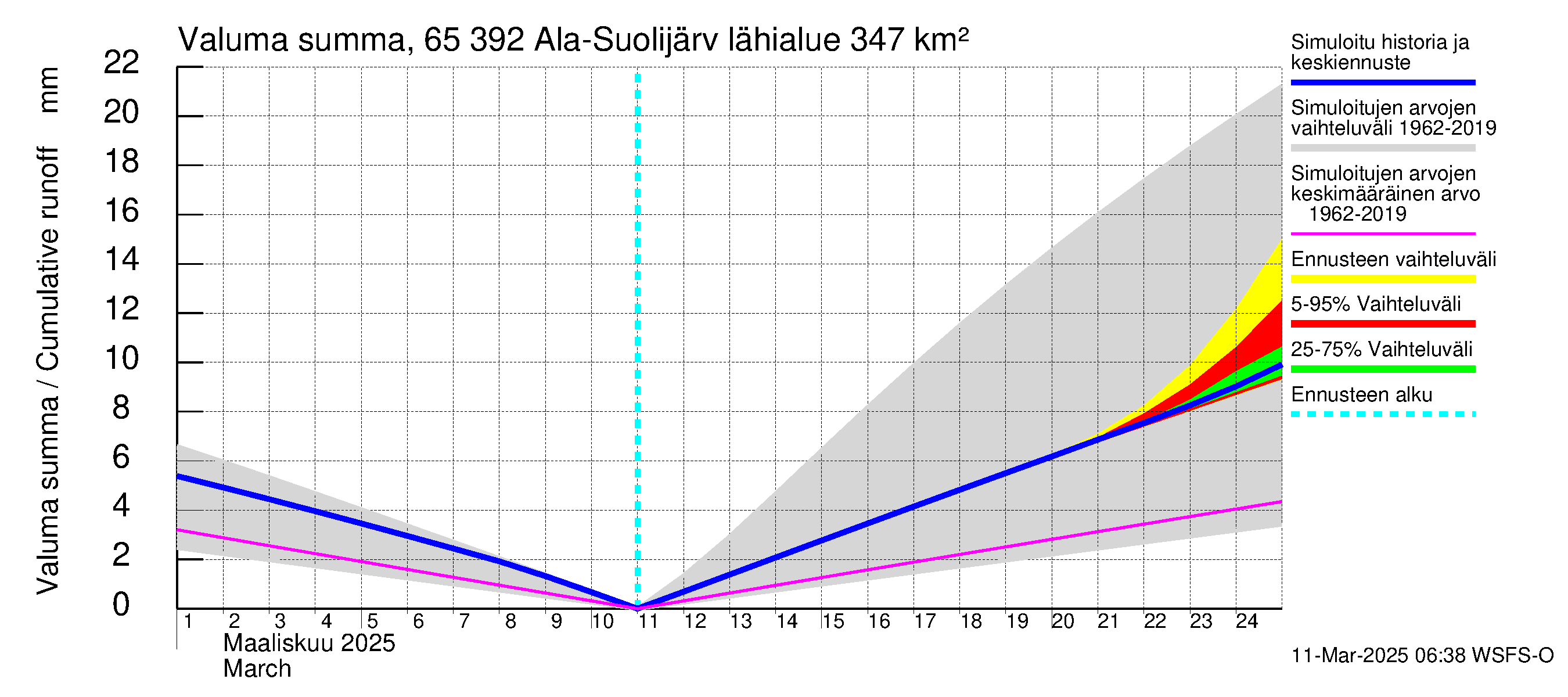 Kemijoen vesistöalue - Ala-Suolijärvi - Oivanjärvi: Valuma - summa