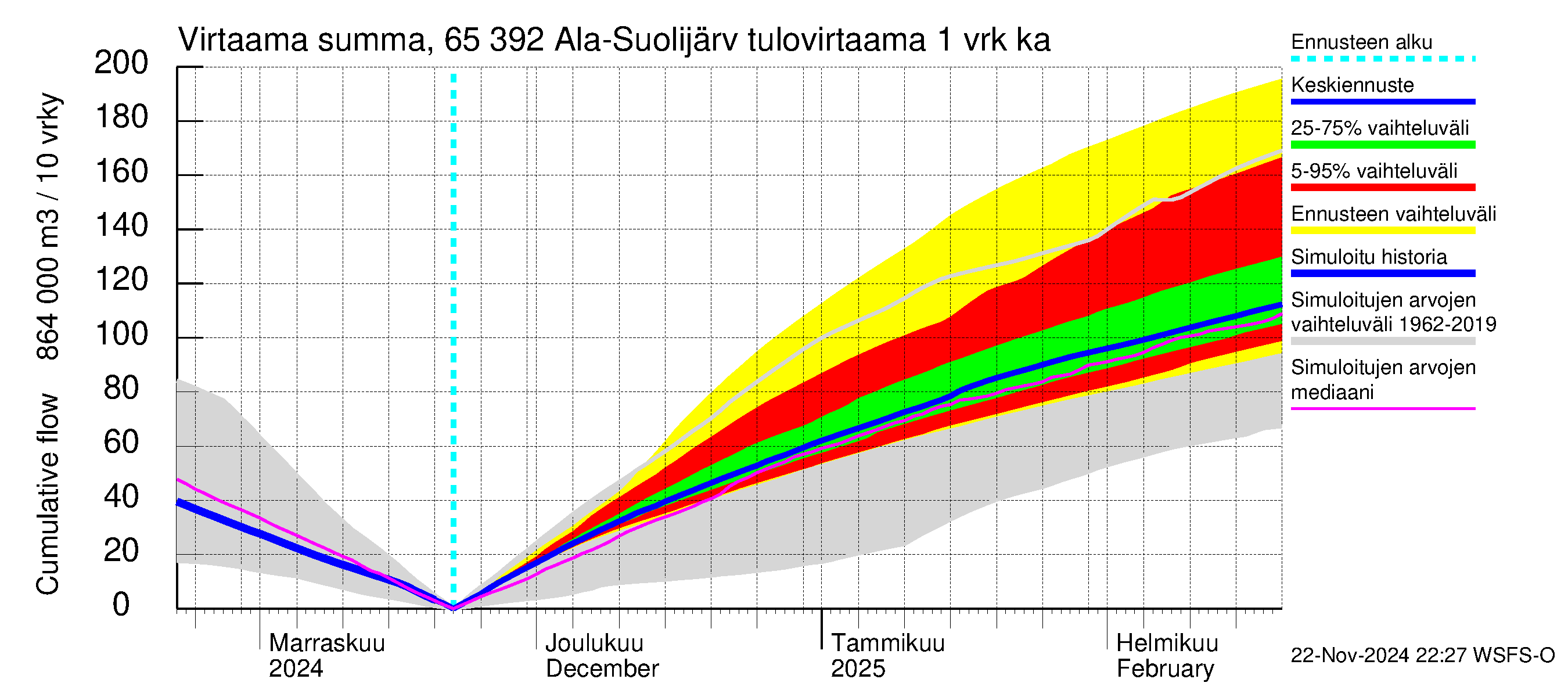 Kemijoen vesistöalue - Ala-Suolijärvi - Oivanjärvi: Tulovirtaama - summa