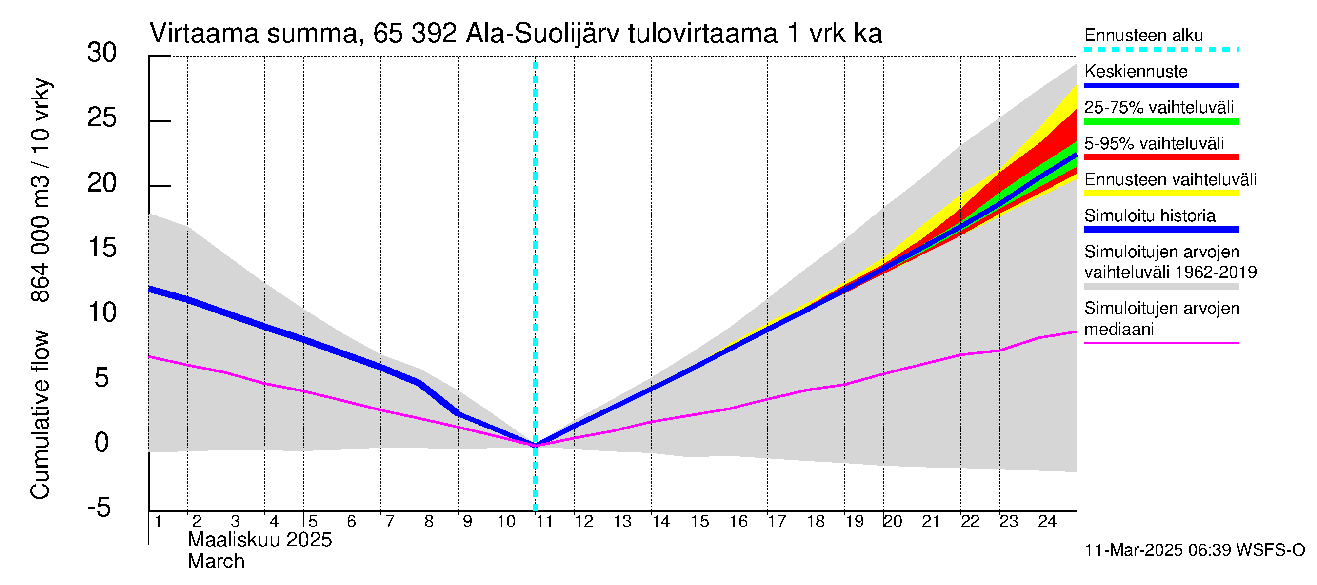 Kemijoen vesistöalue - Ala-Suolijärvi - Oivanjärvi: Tulovirtaama - summa