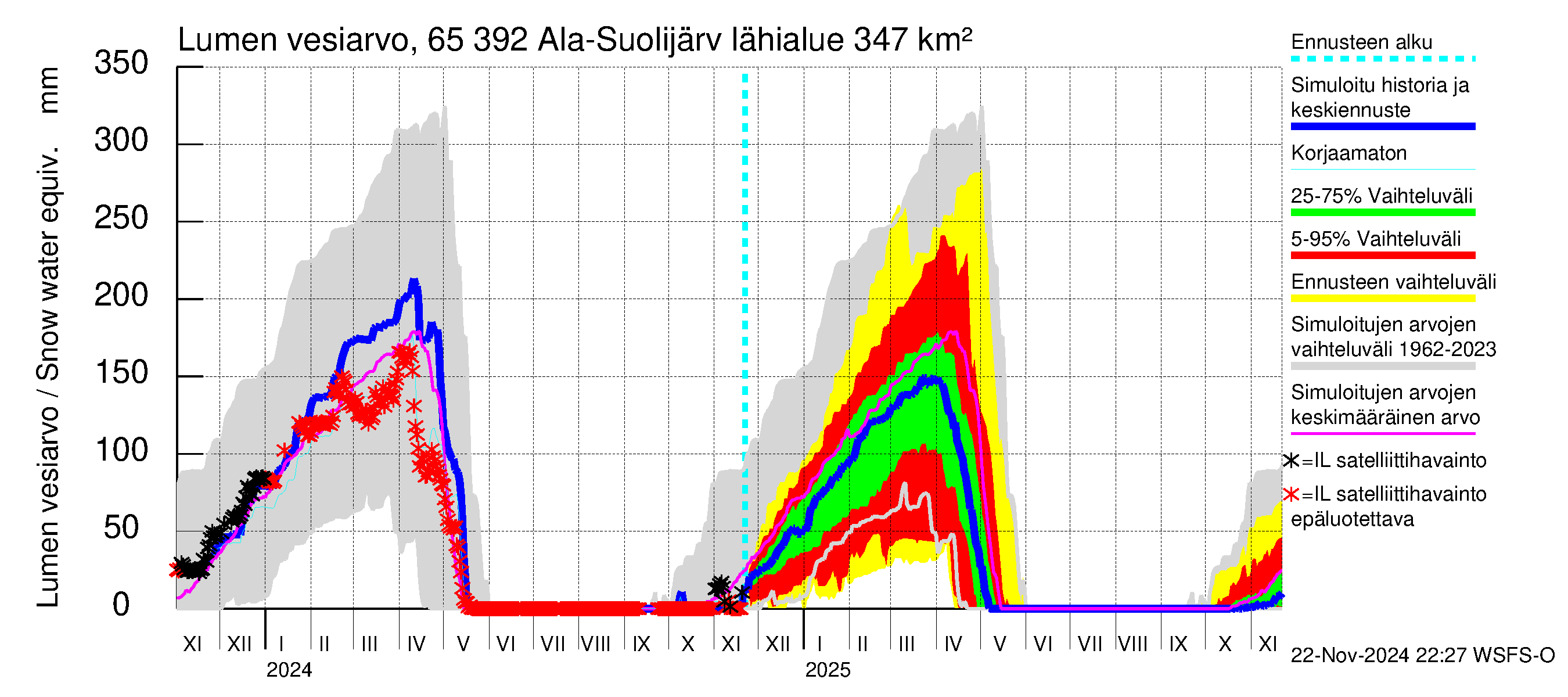 Kemijoen vesistöalue - Ala-Suolijärvi - Oivanjärvi: Lumen vesiarvo