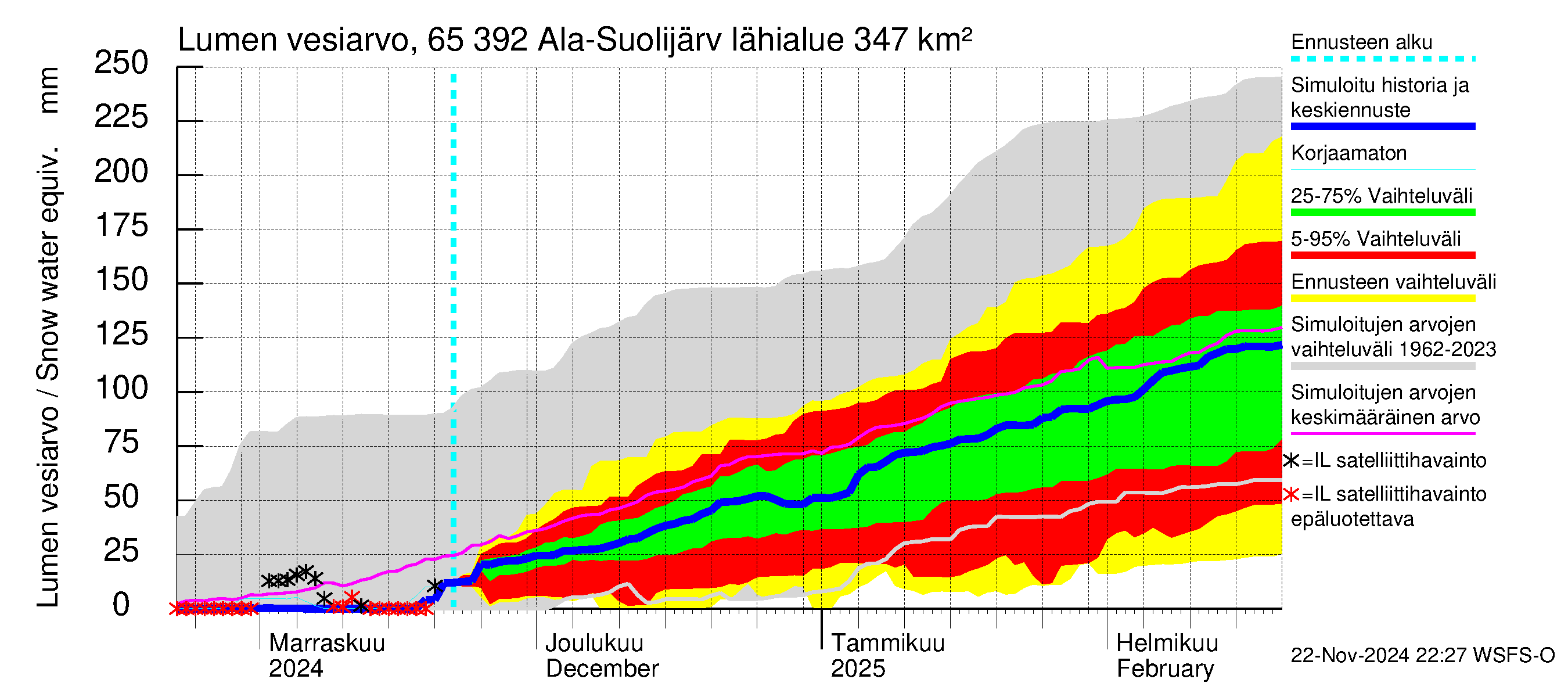 Kemijoen vesistöalue - Ala-Suolijärvi - Oivanjärvi: Lumen vesiarvo