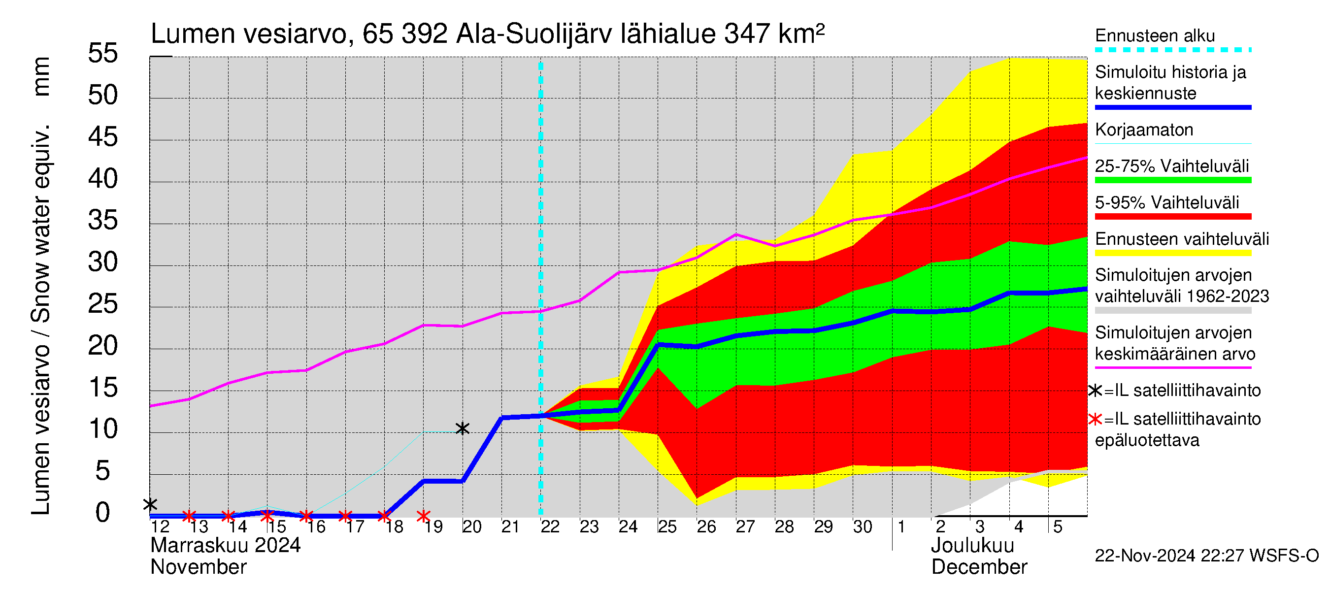 Kemijoen vesistöalue - Ala-Suolijärvi - Oivanjärvi: Lumen vesiarvo