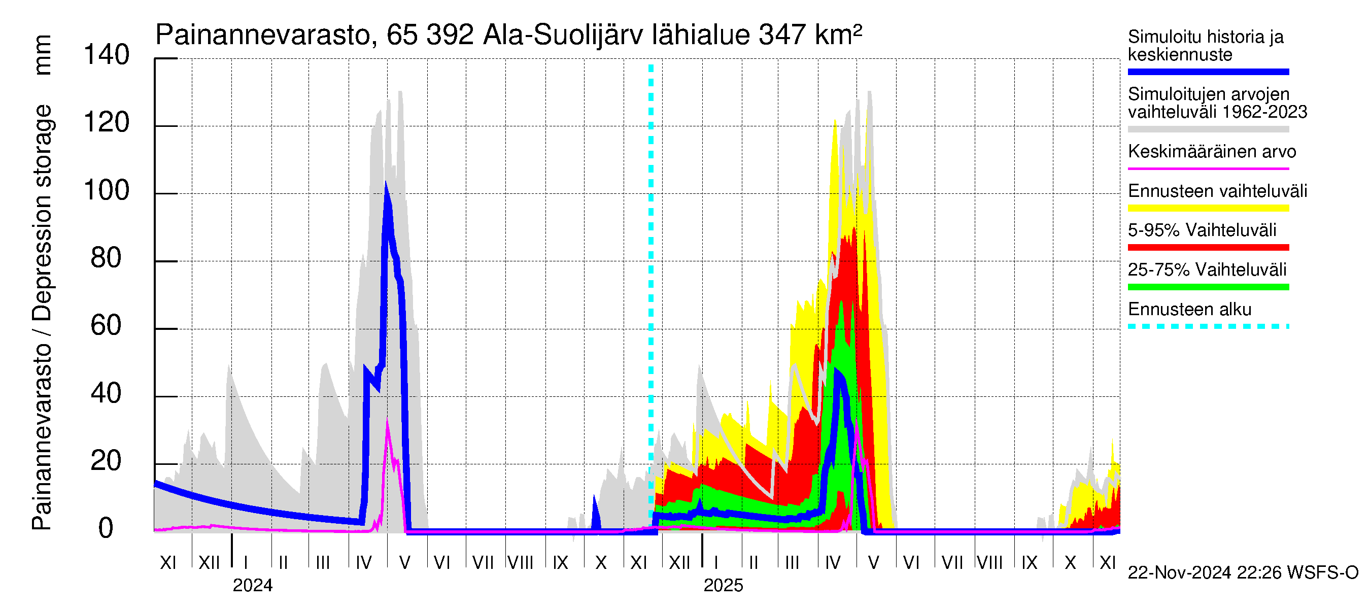 Kemijoen vesistöalue - Ala-Suolijärvi - Oivanjärvi: Painannevarasto