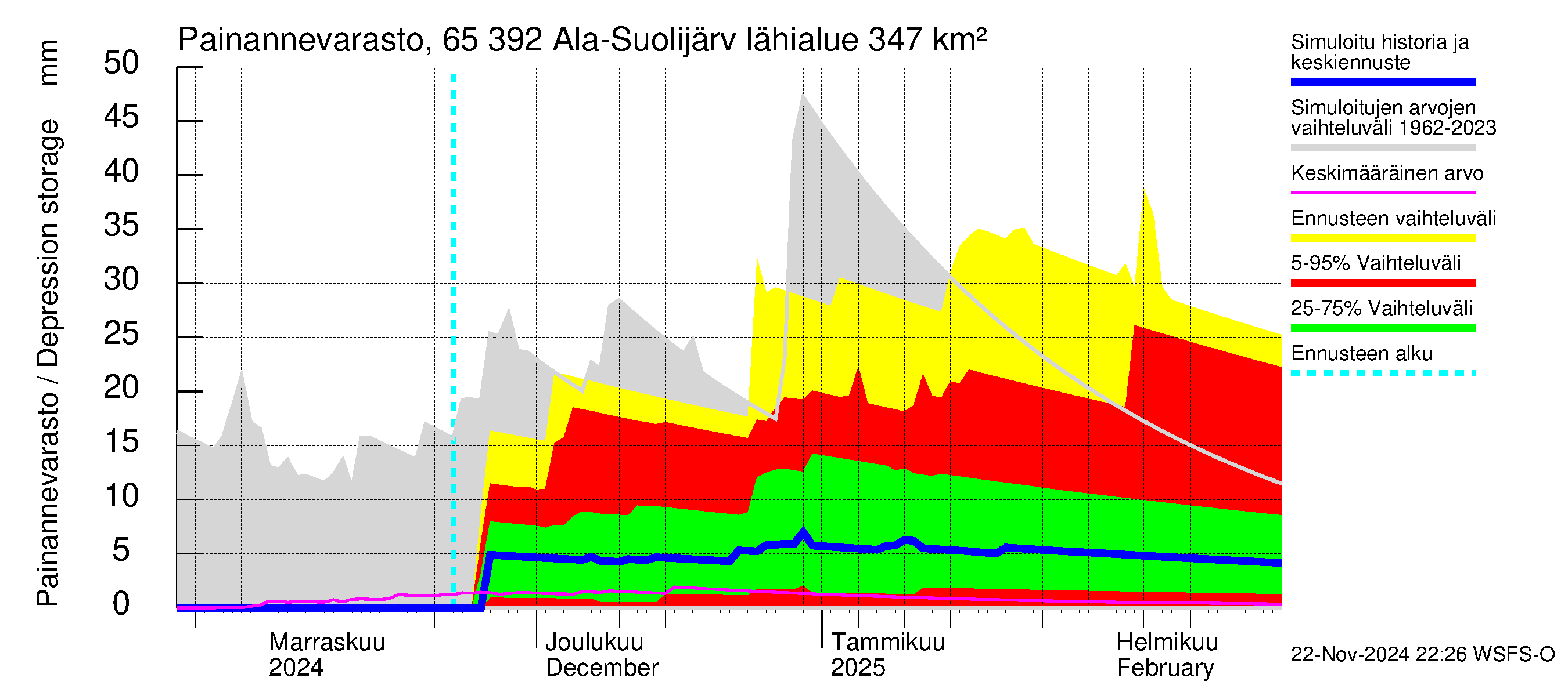 Kemijoen vesistöalue - Ala-Suolijärvi - Oivanjärvi: Painannevarasto