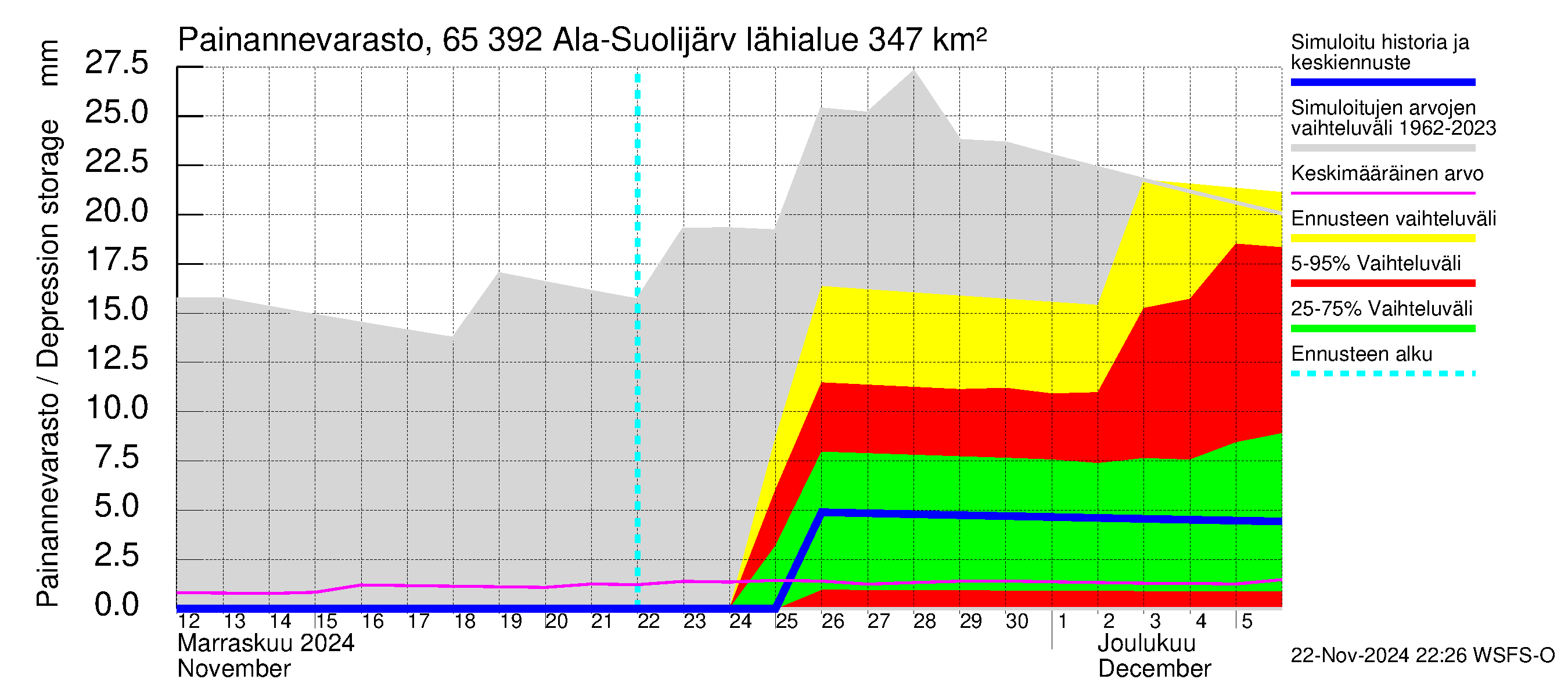 Kemijoen vesistöalue - Ala-Suolijärvi - Oivanjärvi: Painannevarasto