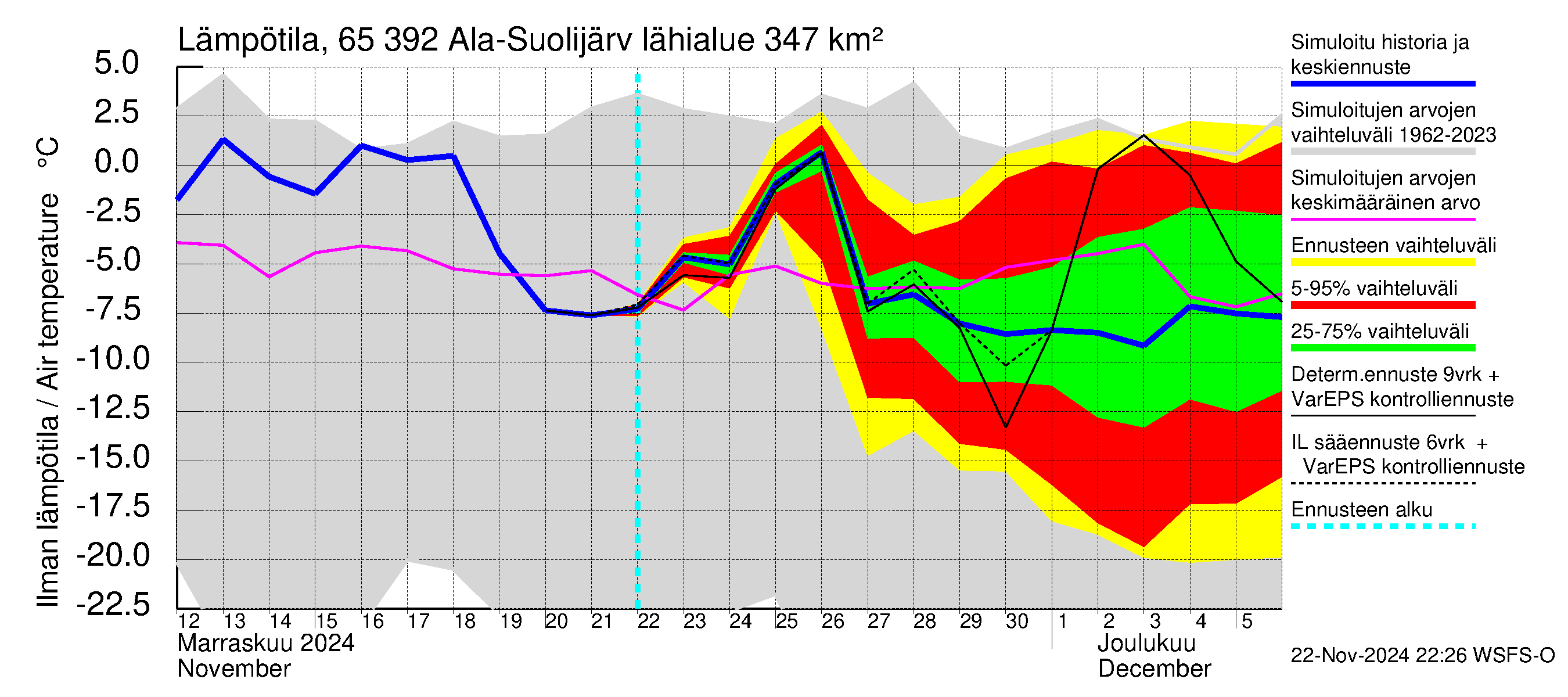 Kemijoen vesistöalue - Ala-Suolijärvi - Oivanjärvi: Ilman lämpötila