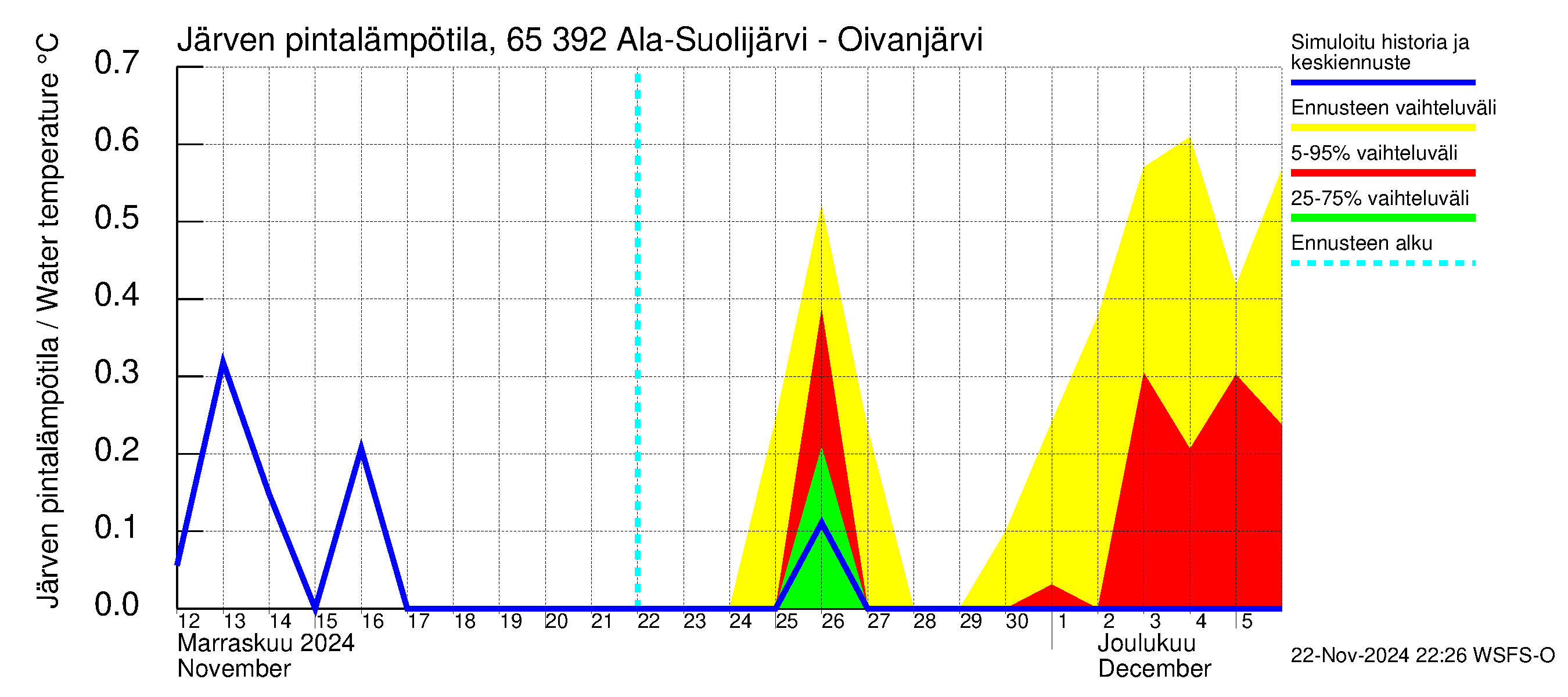 Kemijoen vesistöalue - Ala-Suolijärvi - Oivanjärvi: Järven pintalämpötila