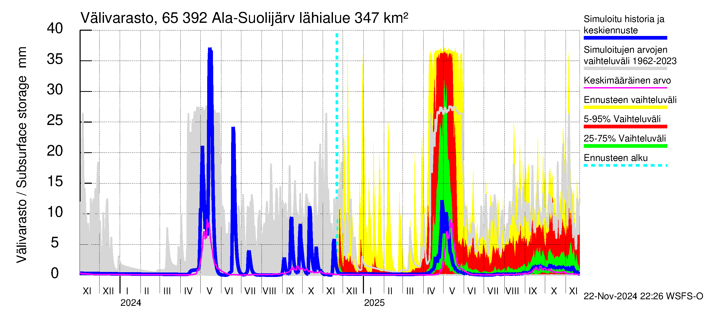 Kemijoen vesistöalue - Ala-Suolijärvi - Oivanjärvi: Välivarasto