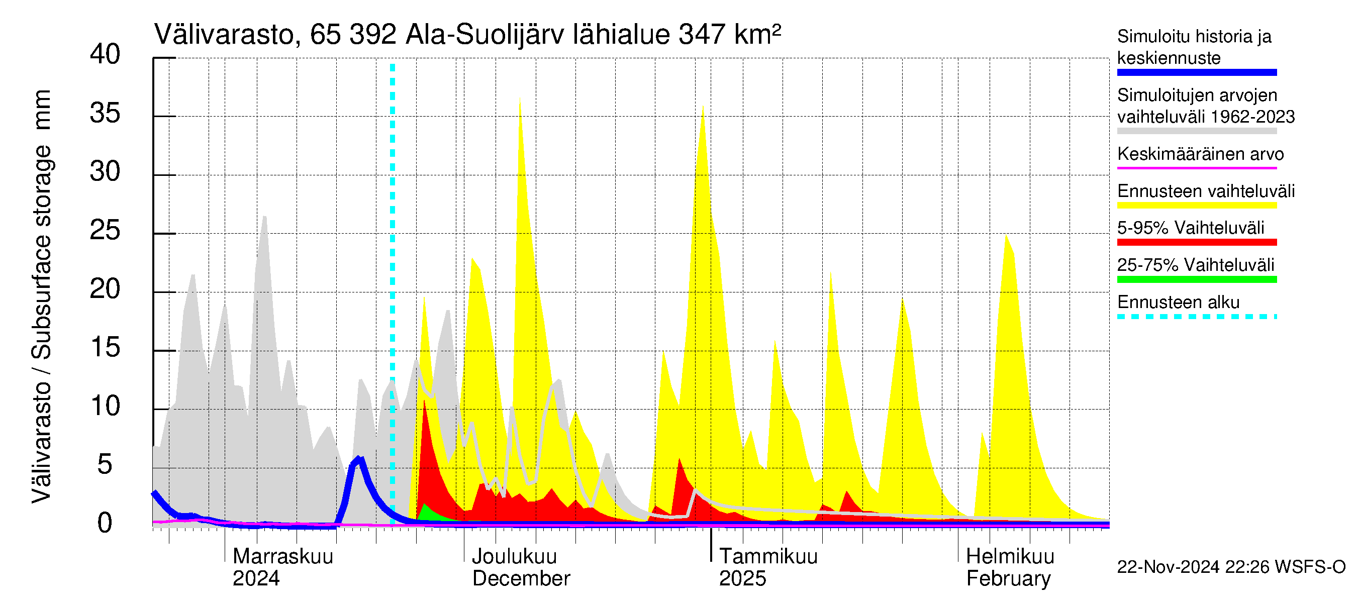 Kemijoen vesistöalue - Ala-Suolijärvi - Oivanjärvi: Välivarasto