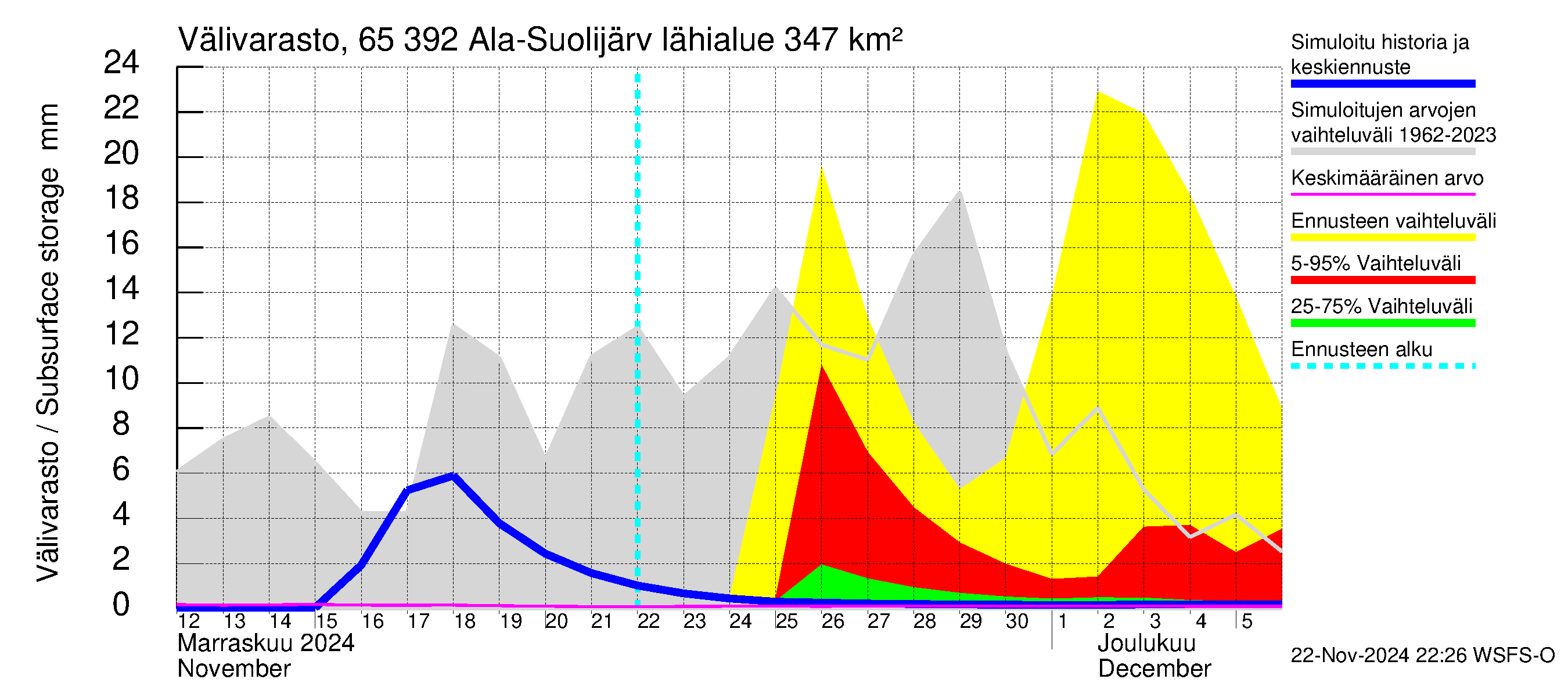 Kemijoen vesistöalue - Ala-Suolijärvi - Oivanjärvi: Välivarasto